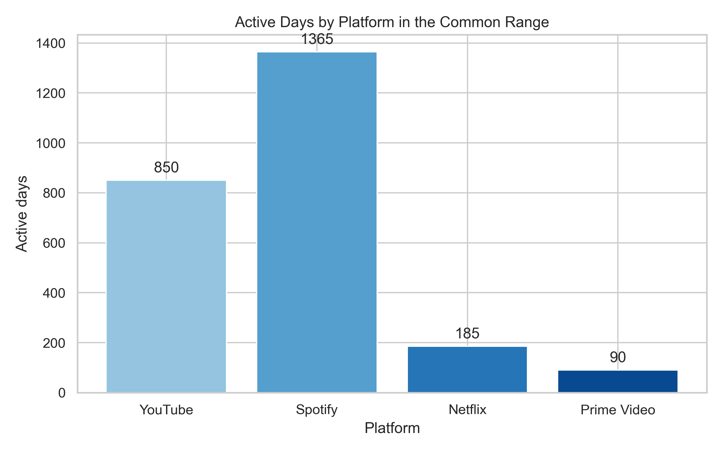 Combined Active Days By Platform