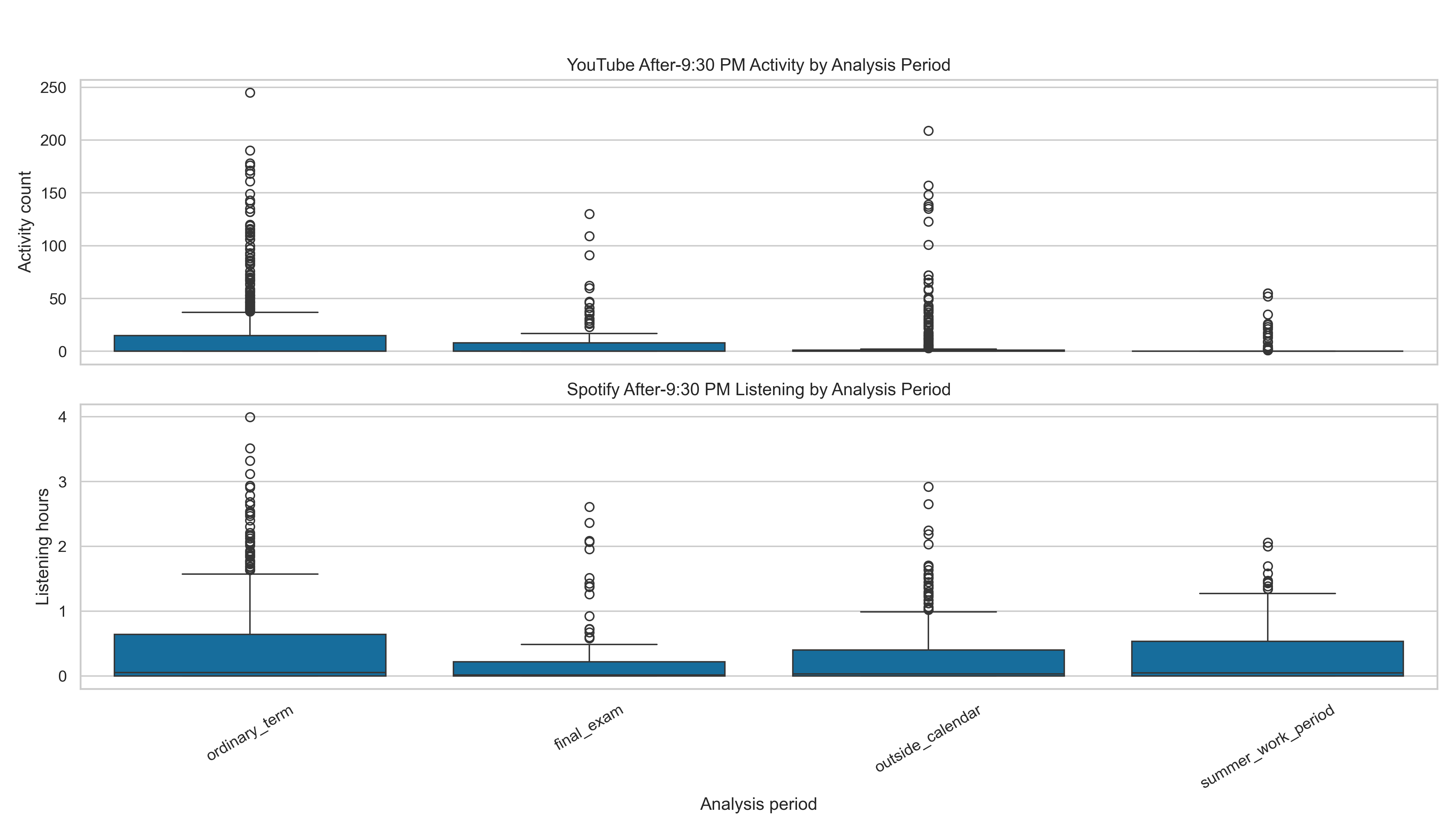 Combined After 2130 By Analysis Period Boxplots