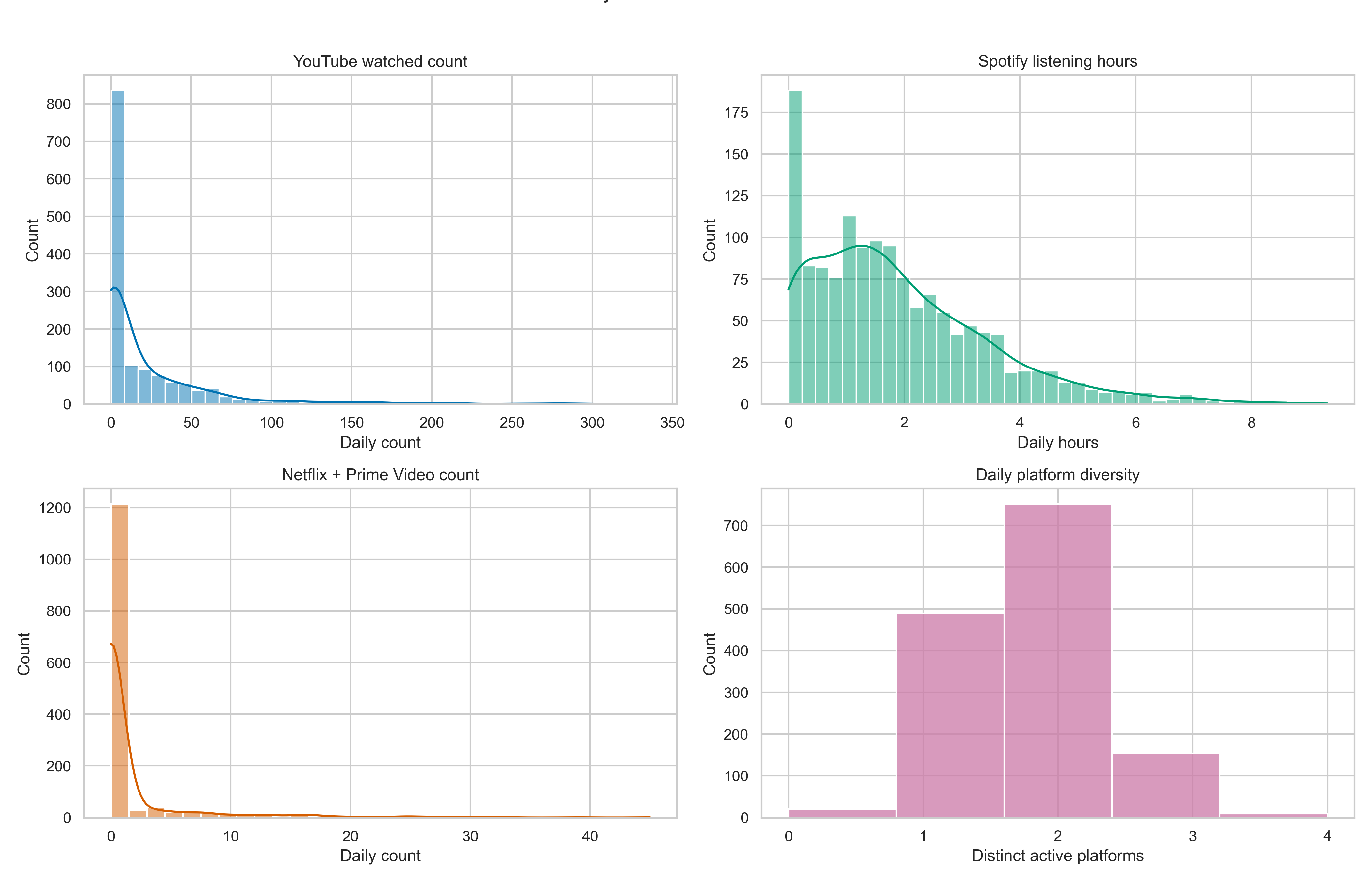 Combined Daily Distribution Overview