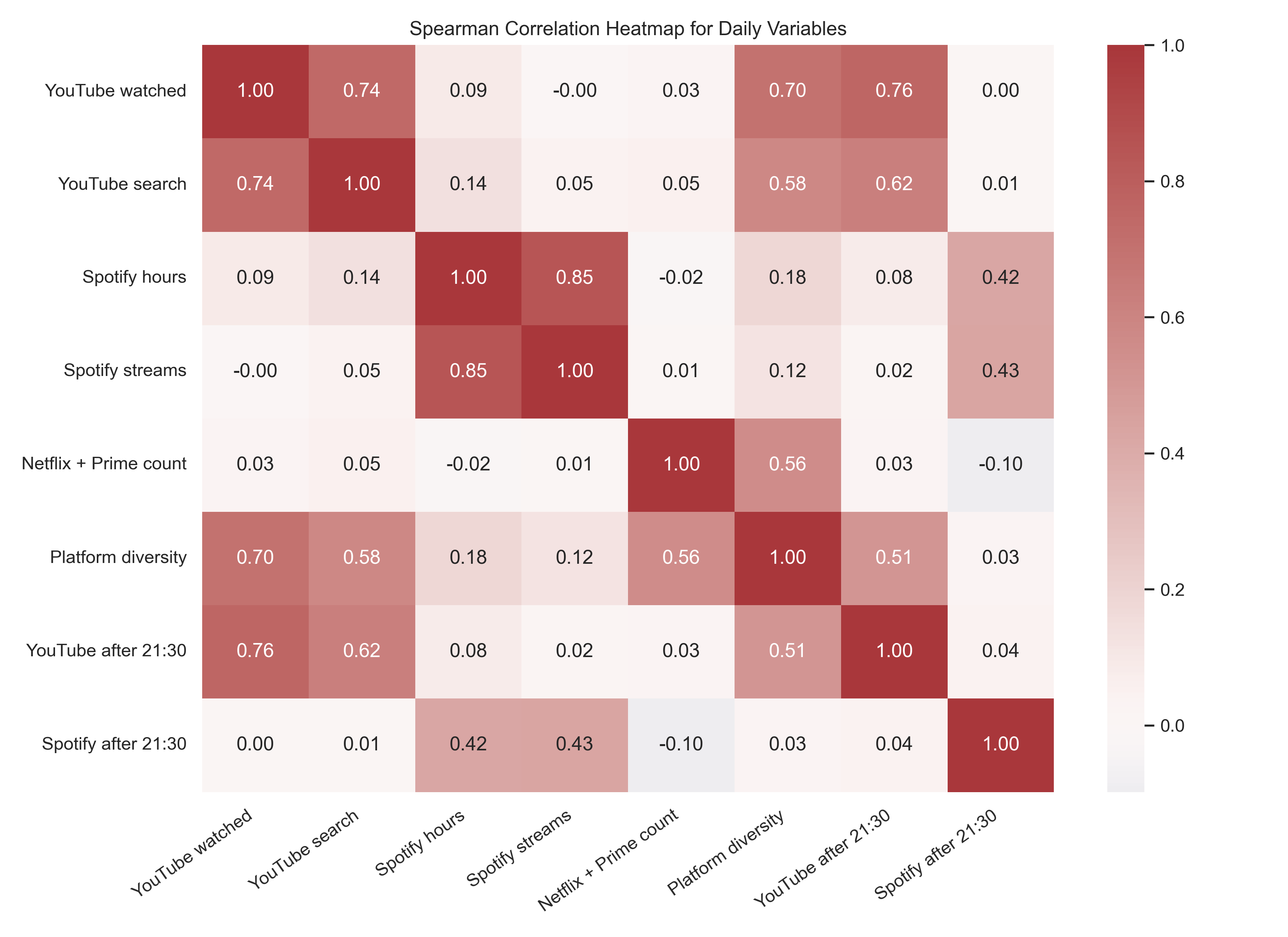 Combined Daily Variable Correlation Heatmap