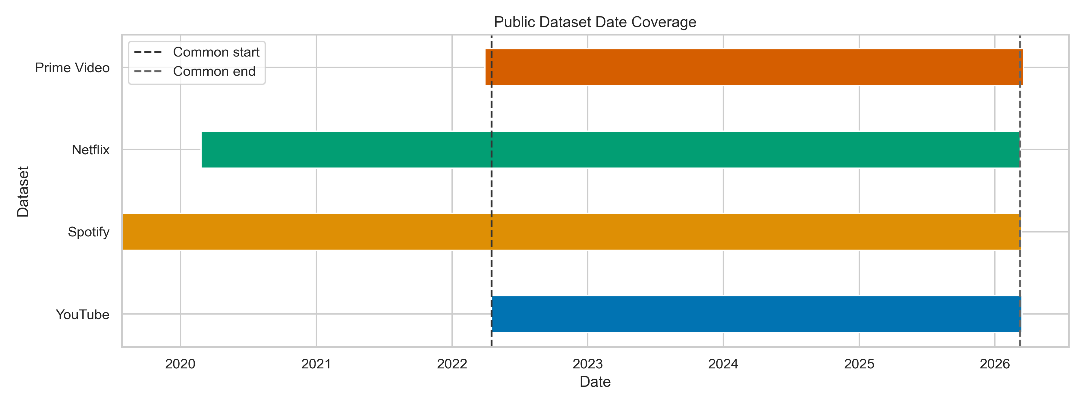 Combined Dataset Date Coverage