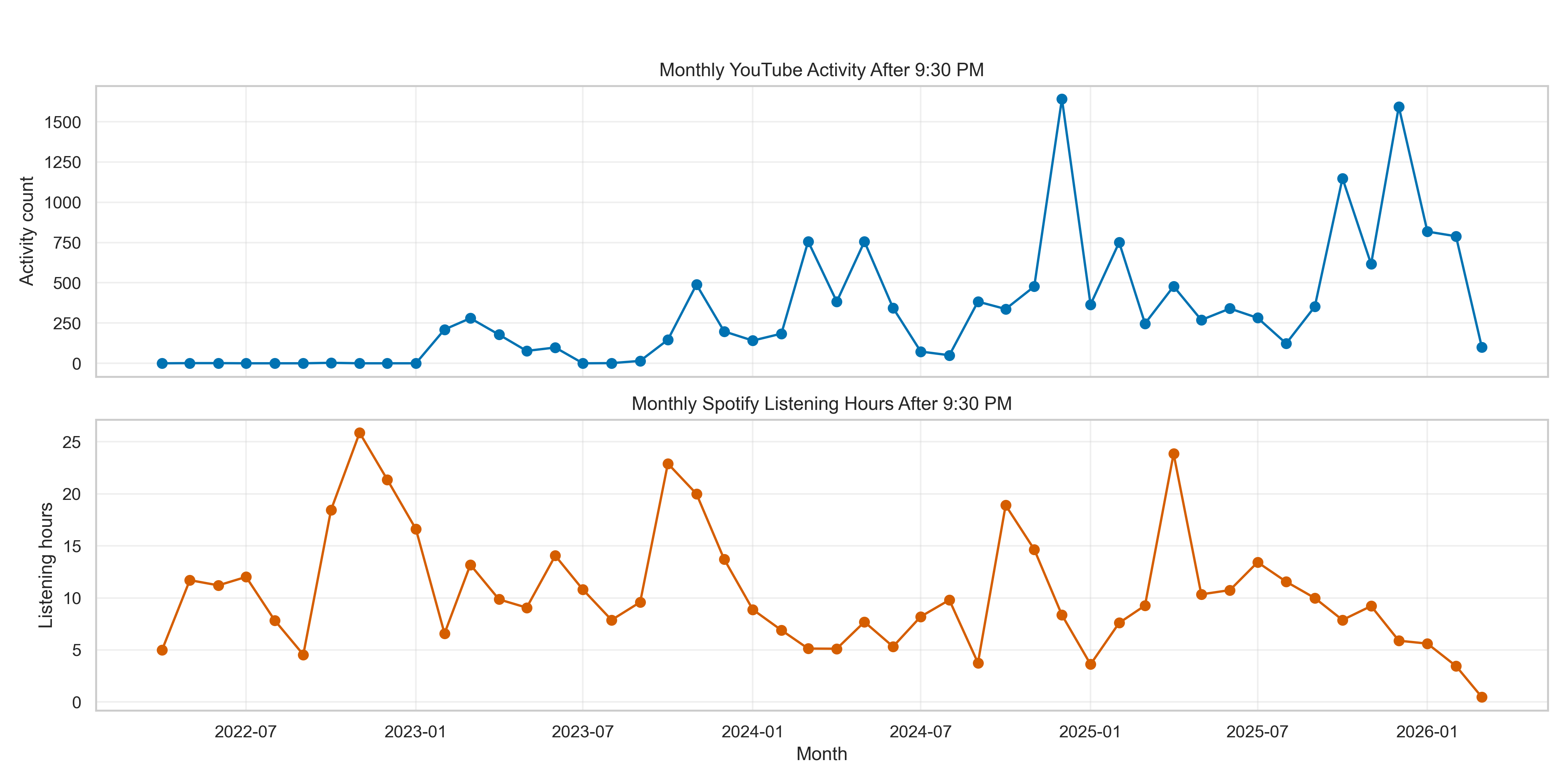 Combined Monthly After 2130 Activity