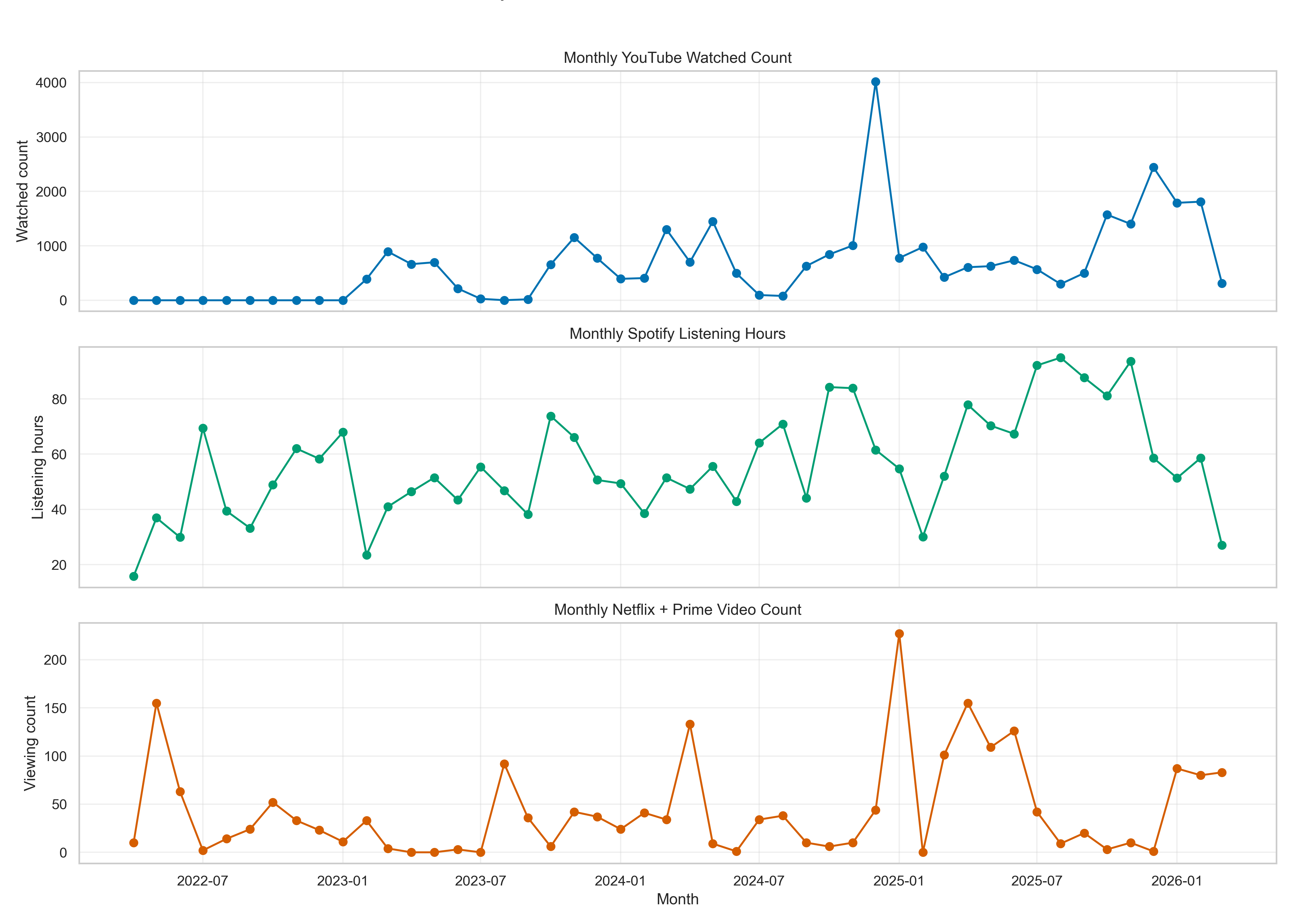 Combined Monthly Cross Platform Trends