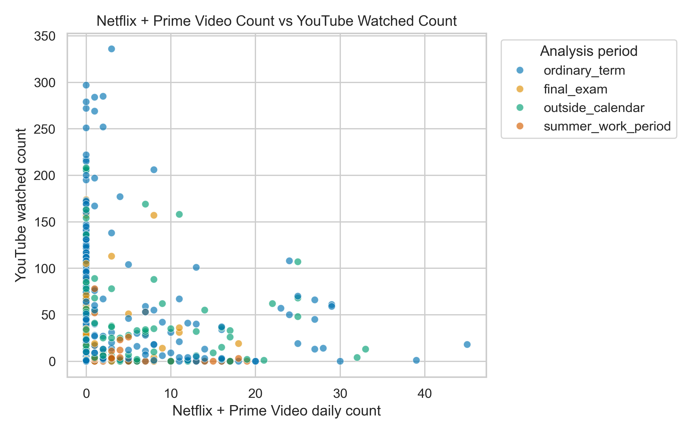 Combined Netflix Prime Vs Youtube Watched Scatter