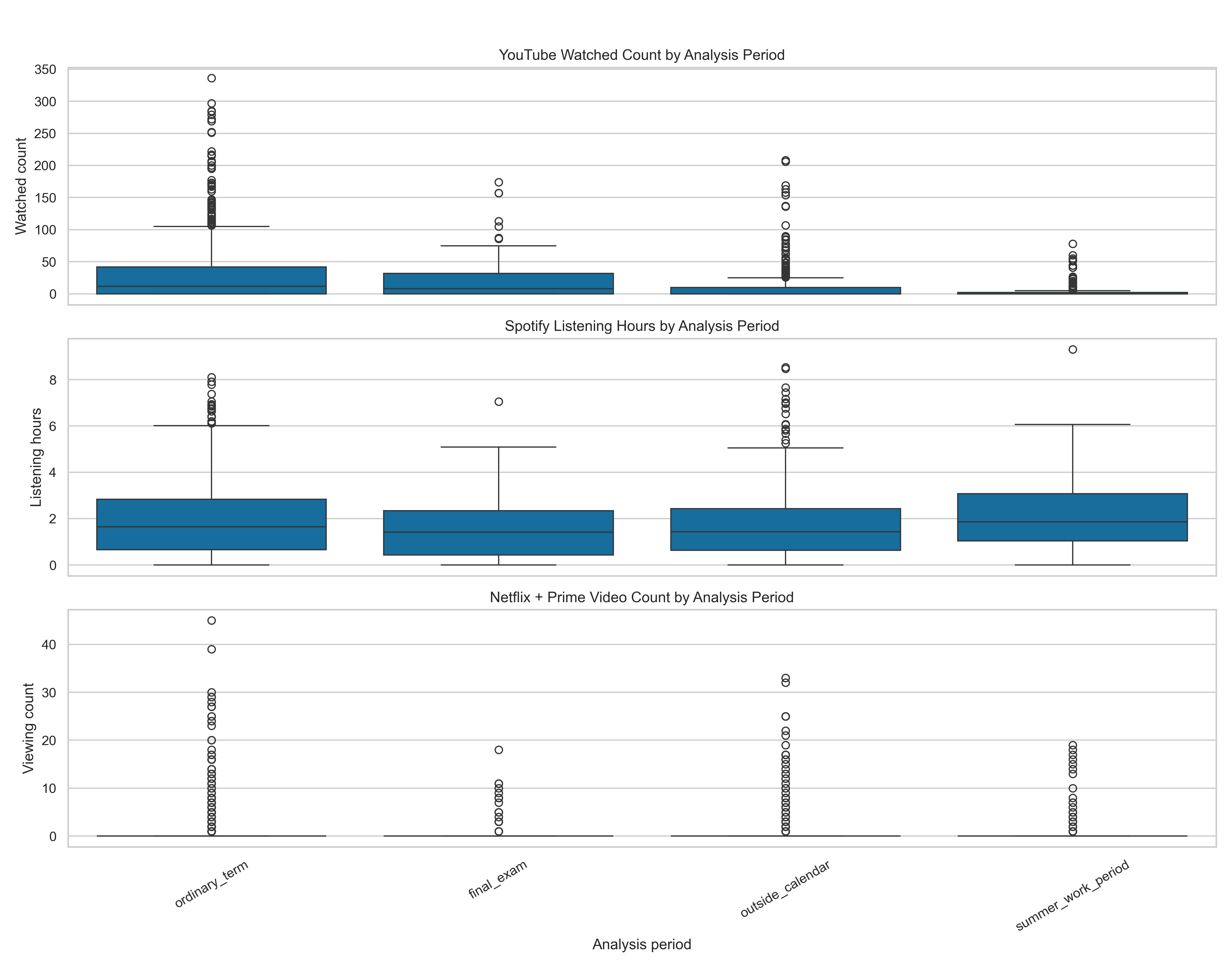 Combined Platform Activity By Analysis Period Boxplots