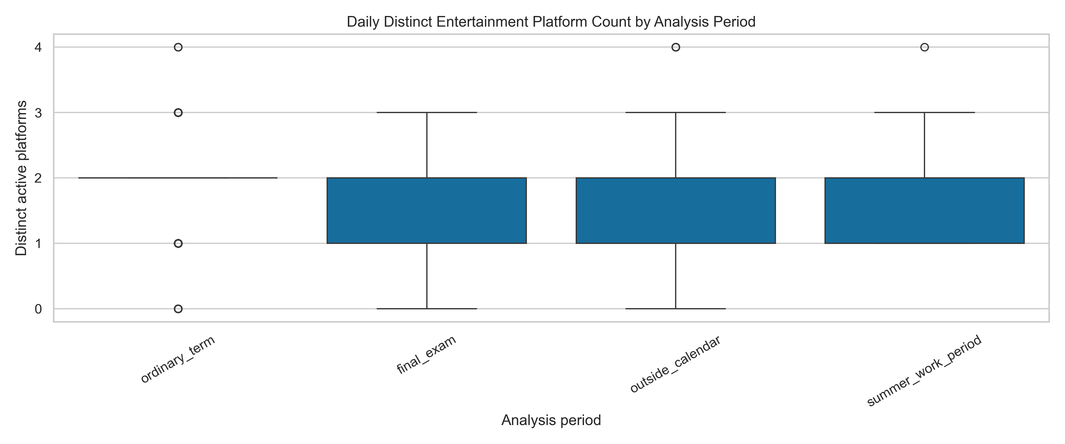 Combined Platform Diversity By Analysis Period