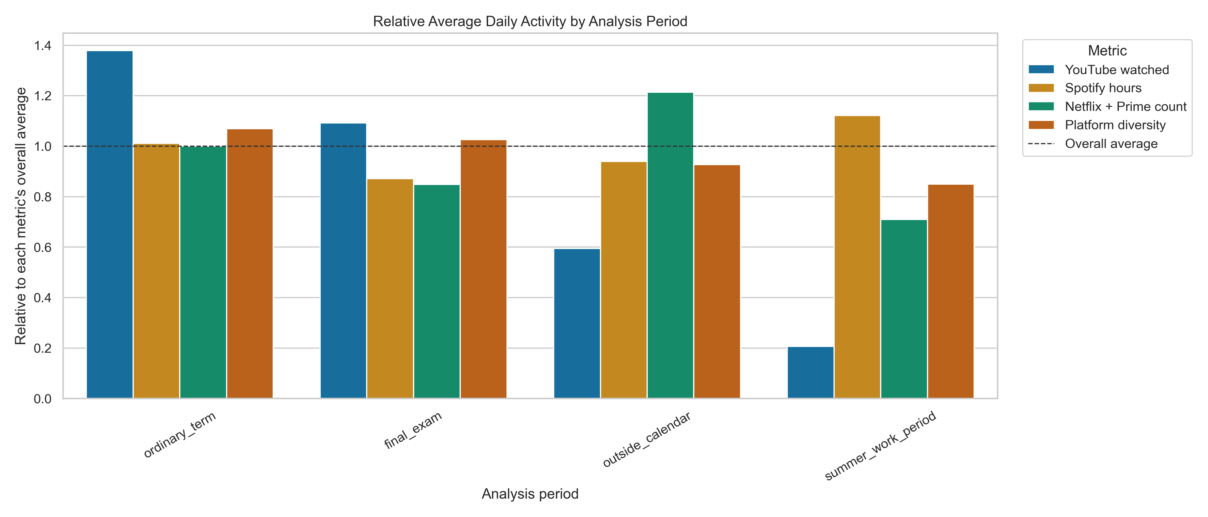 Combined Relative Activity By Analysis Period