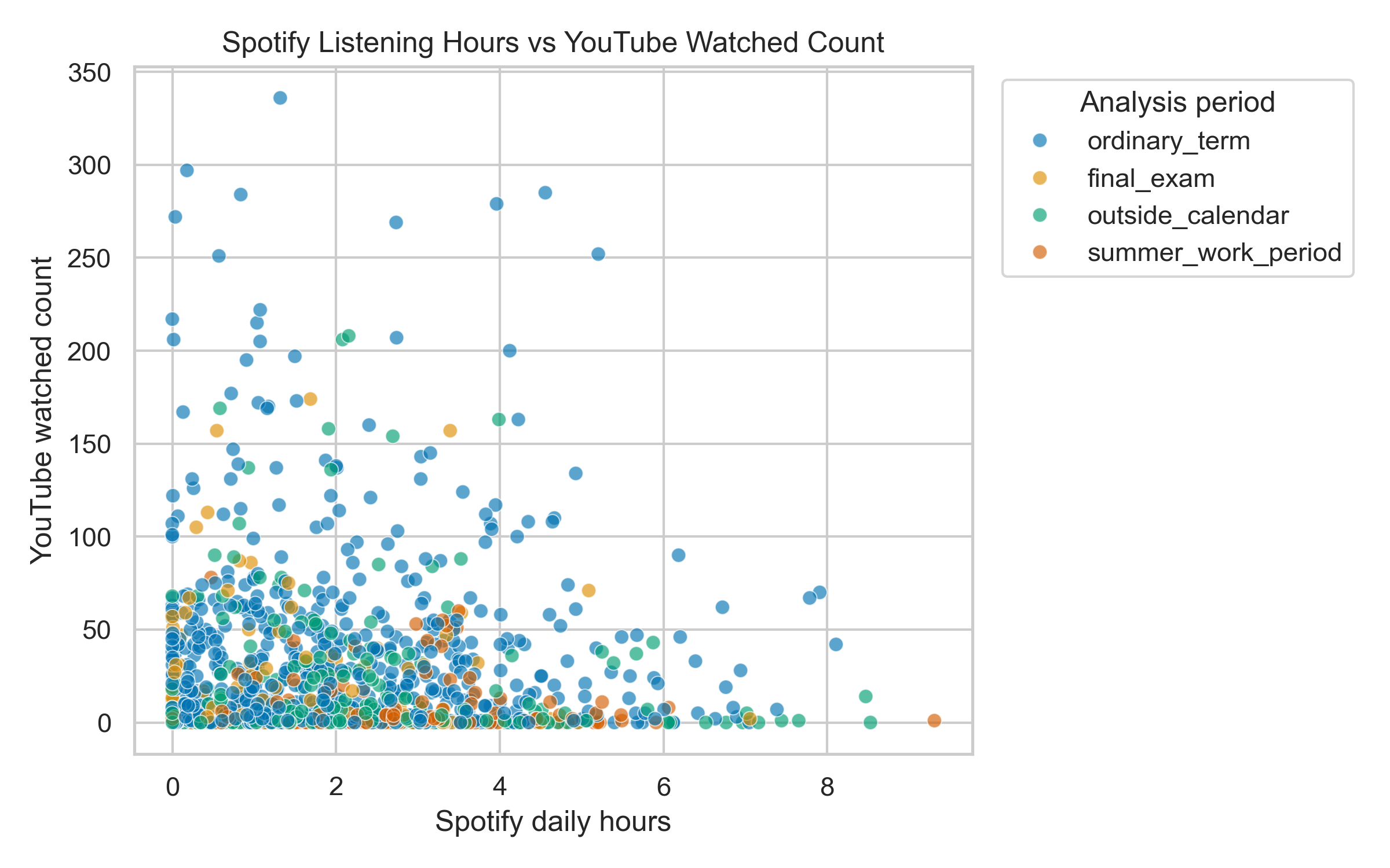 Combined Spotify Hours Vs Youtube Watched Scatter