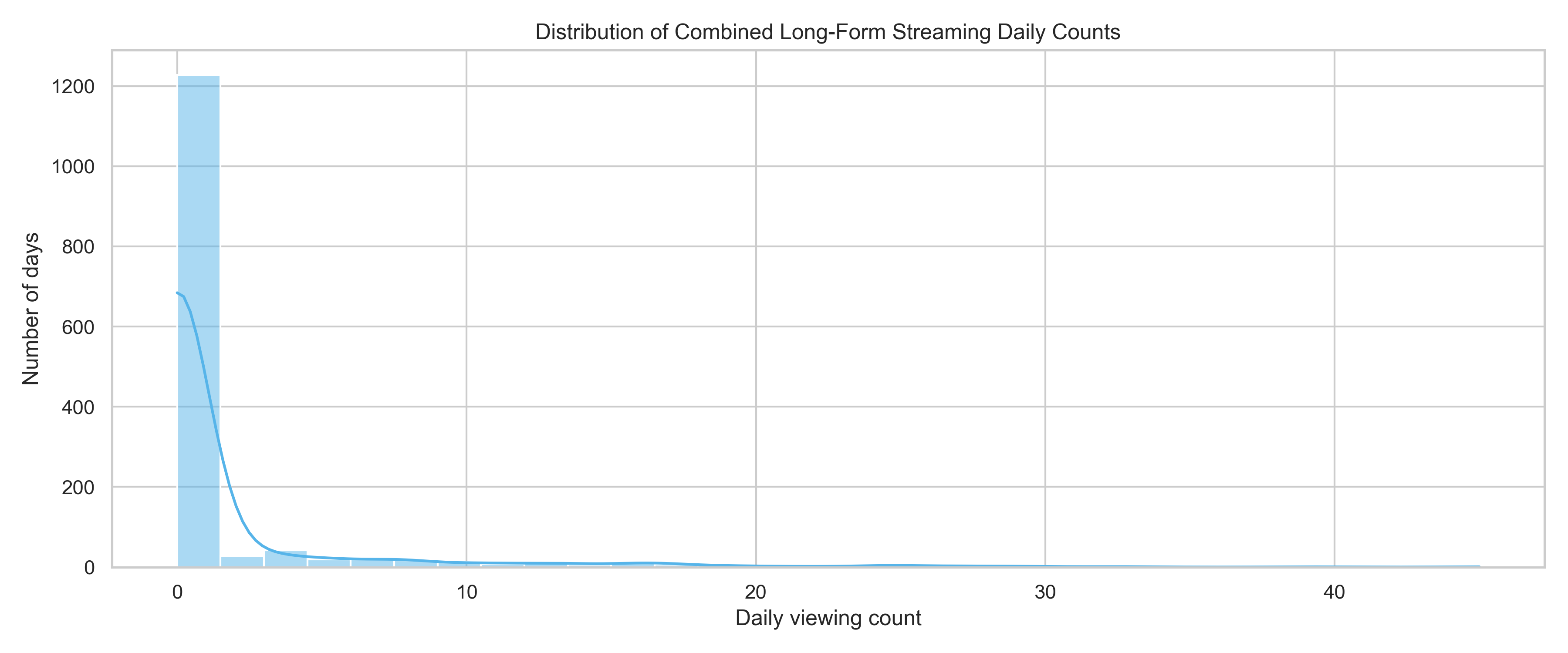 Combined Long Form Distribution