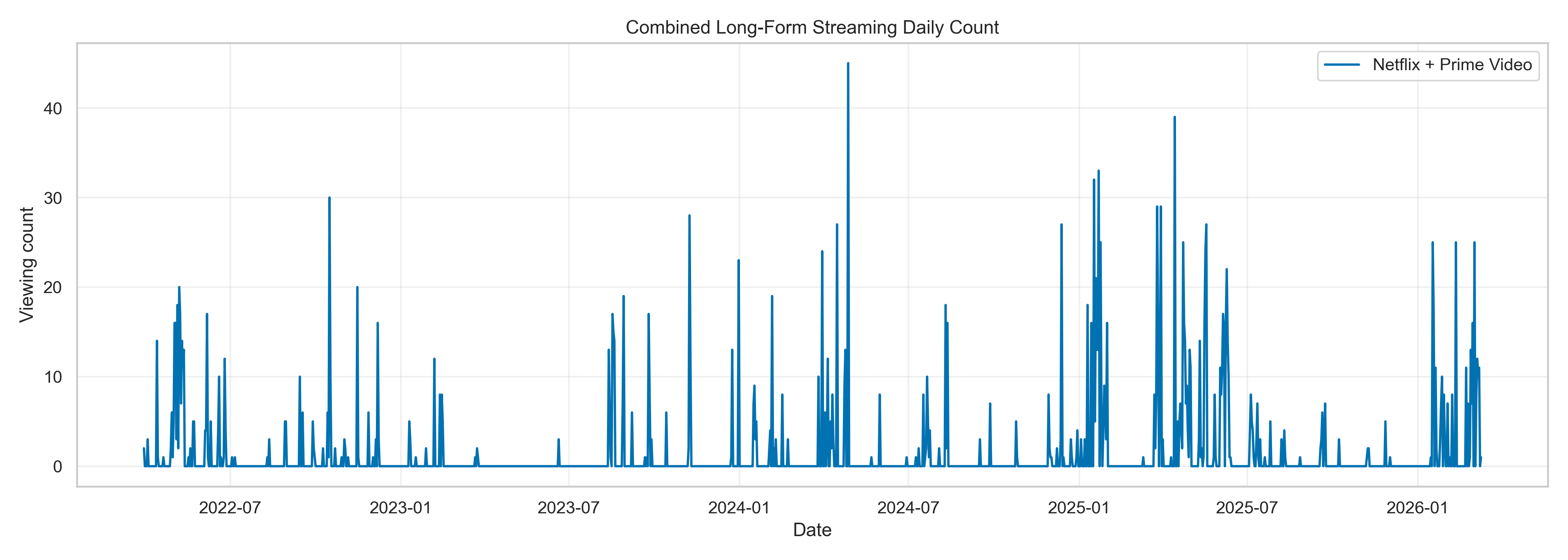 Combined Long Form Streaming Daily Count