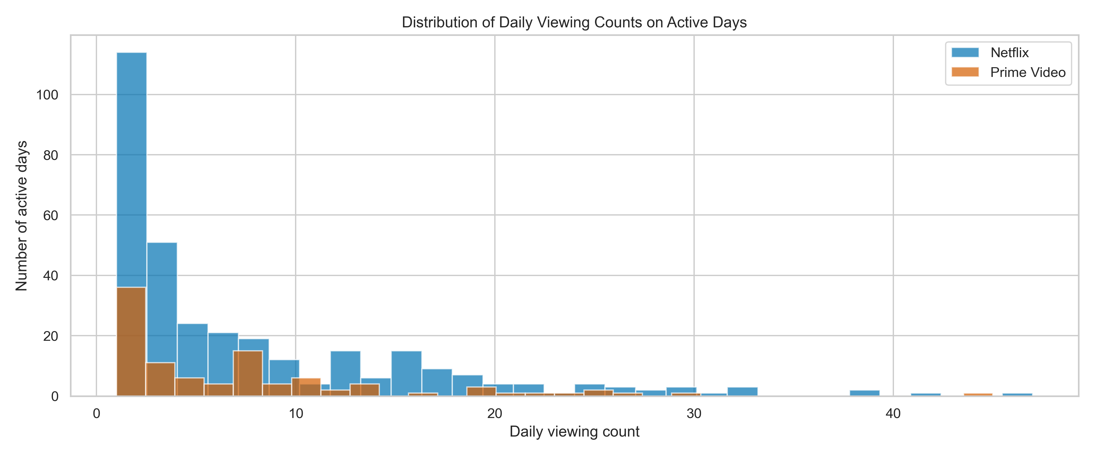 Daily Count Distribution Active Days