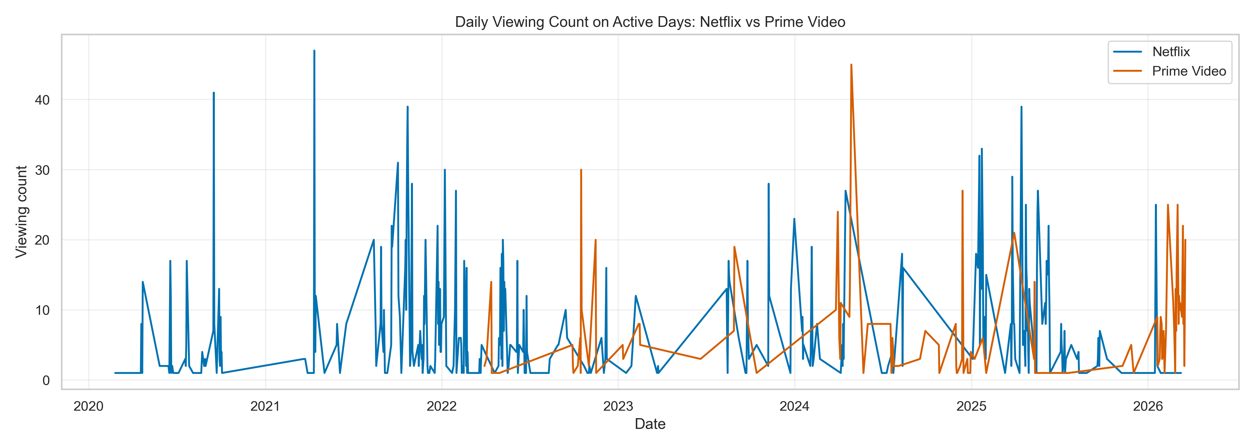 Daily Viewing Count Netflix Vs Prime