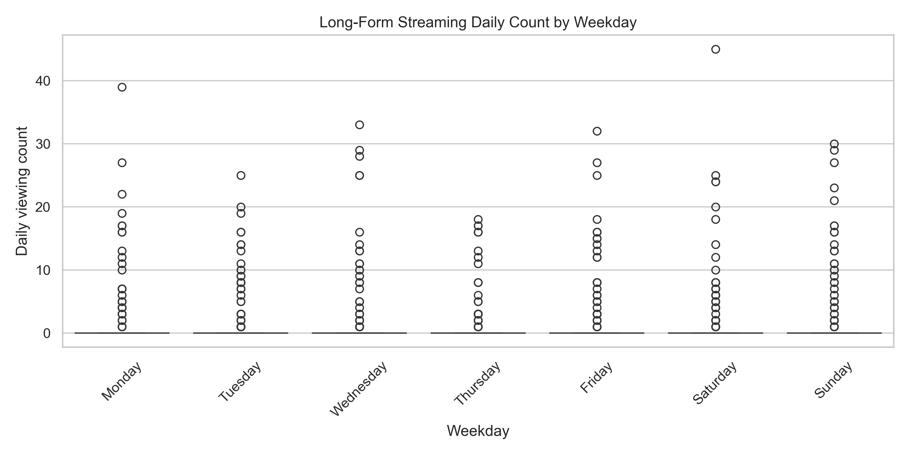 Long Form Daily Count By Weekday Boxplot