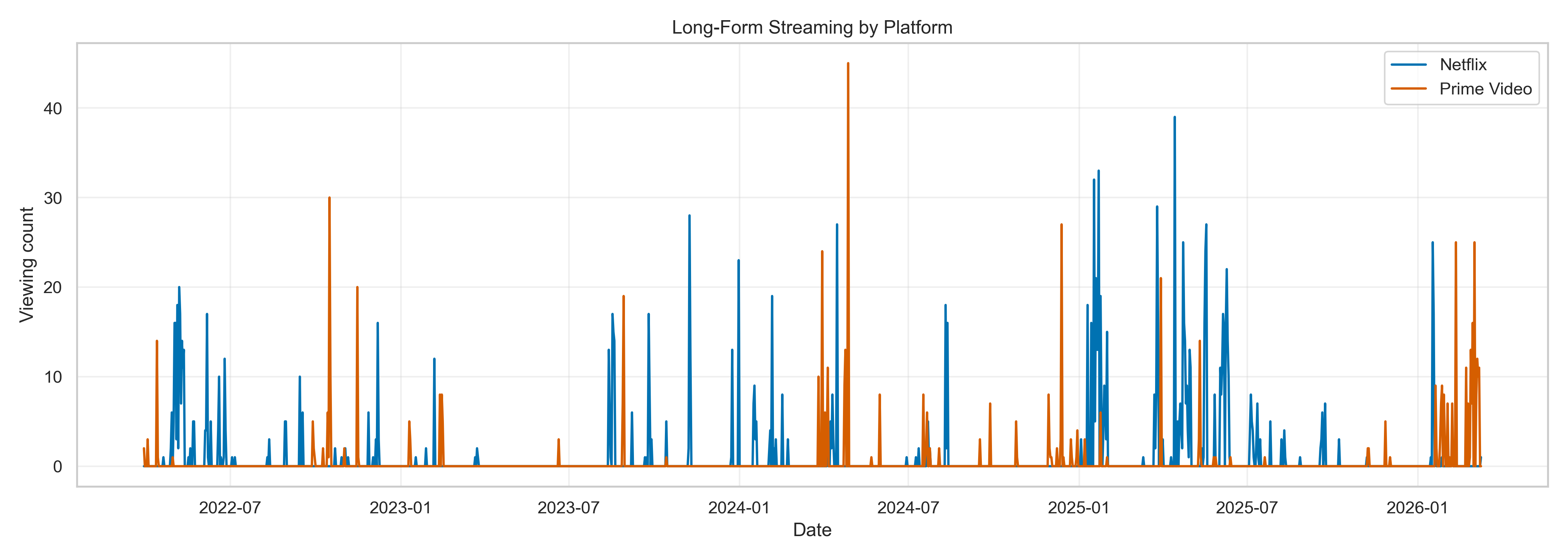 Long Form Streaming By Platform