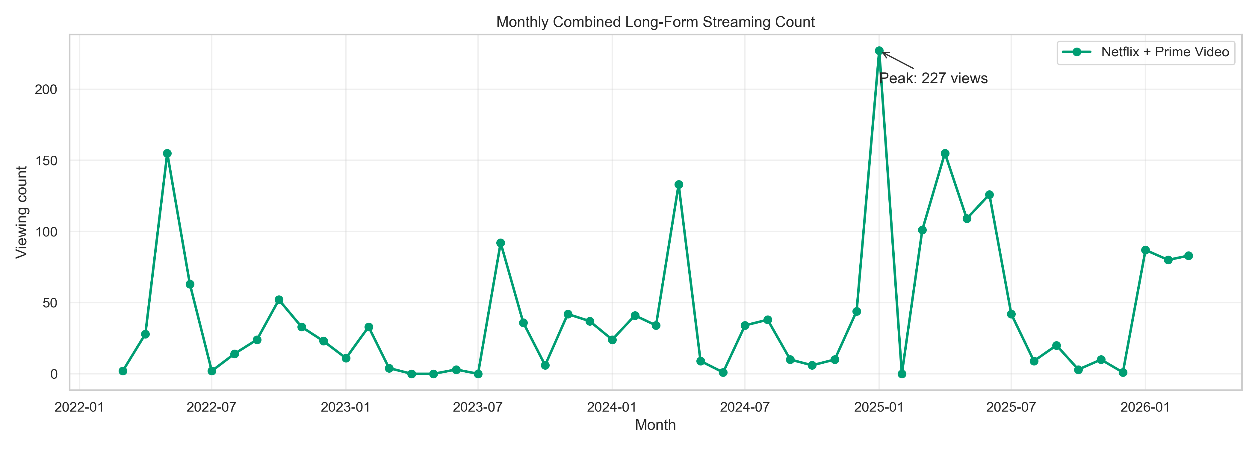 Monthly Combined Long Form Count