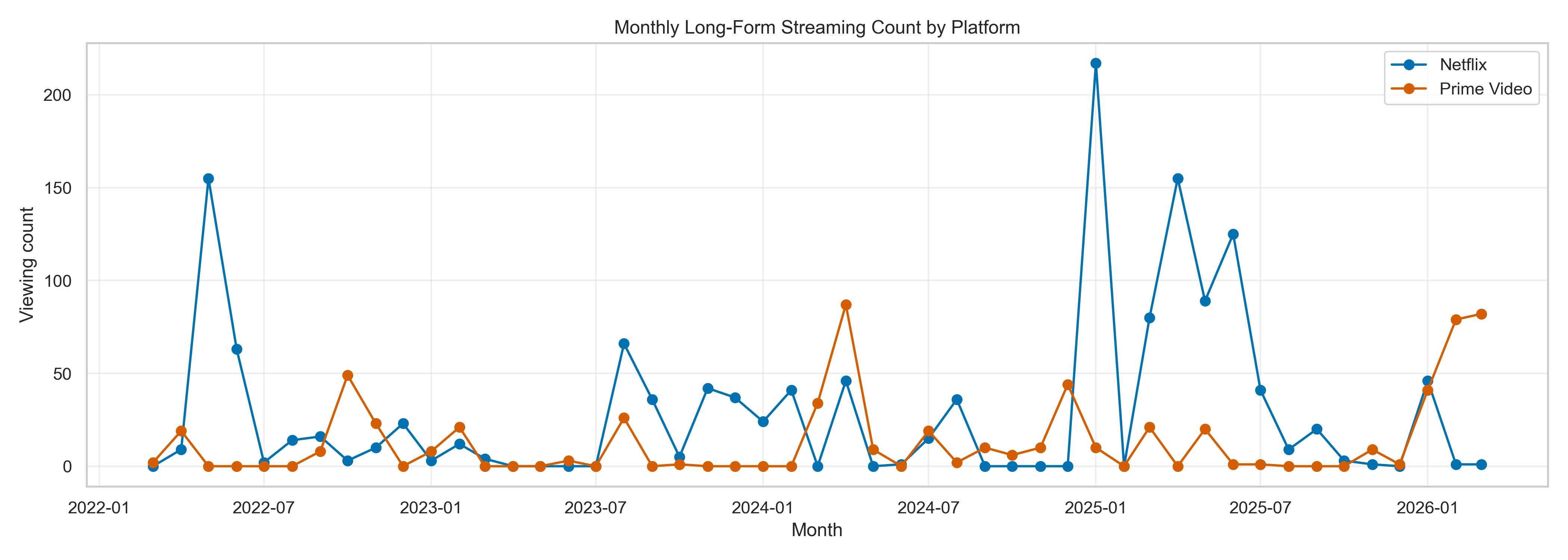Monthly Long Form Count By Platform