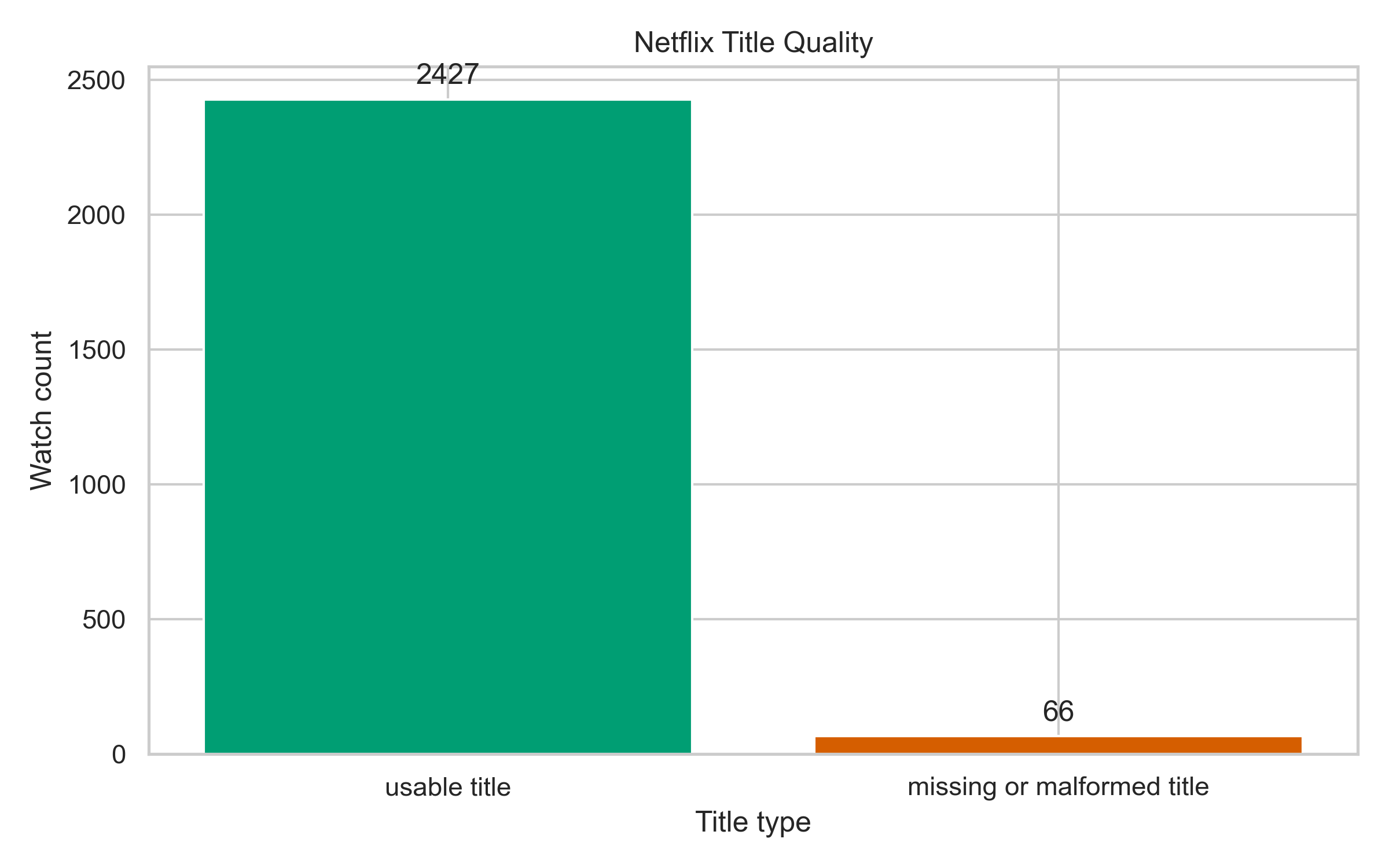 Netflix Title Quality Split