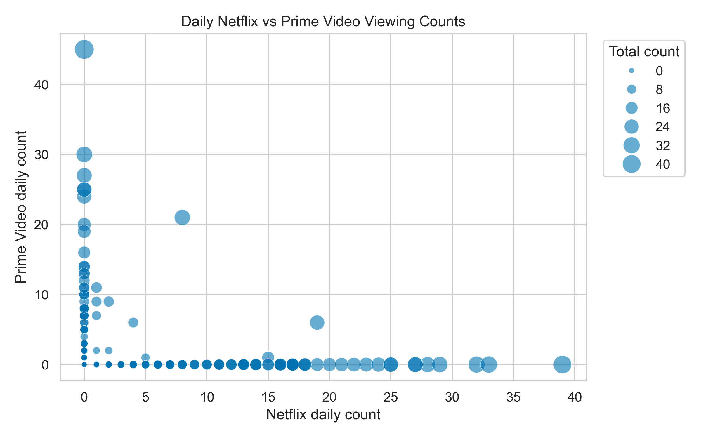 Netflix Vs Prime Daily Scatter