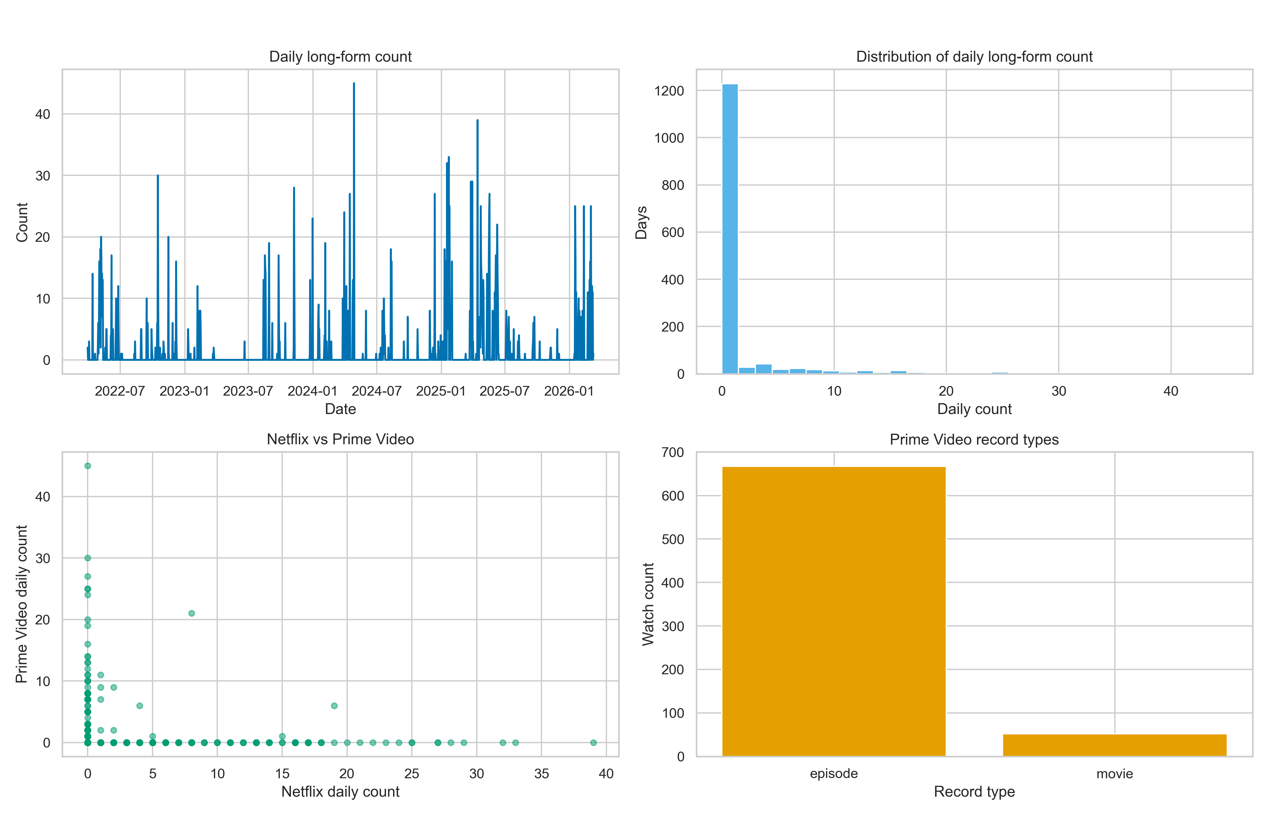 Prime Netflix Eda Overview Panel