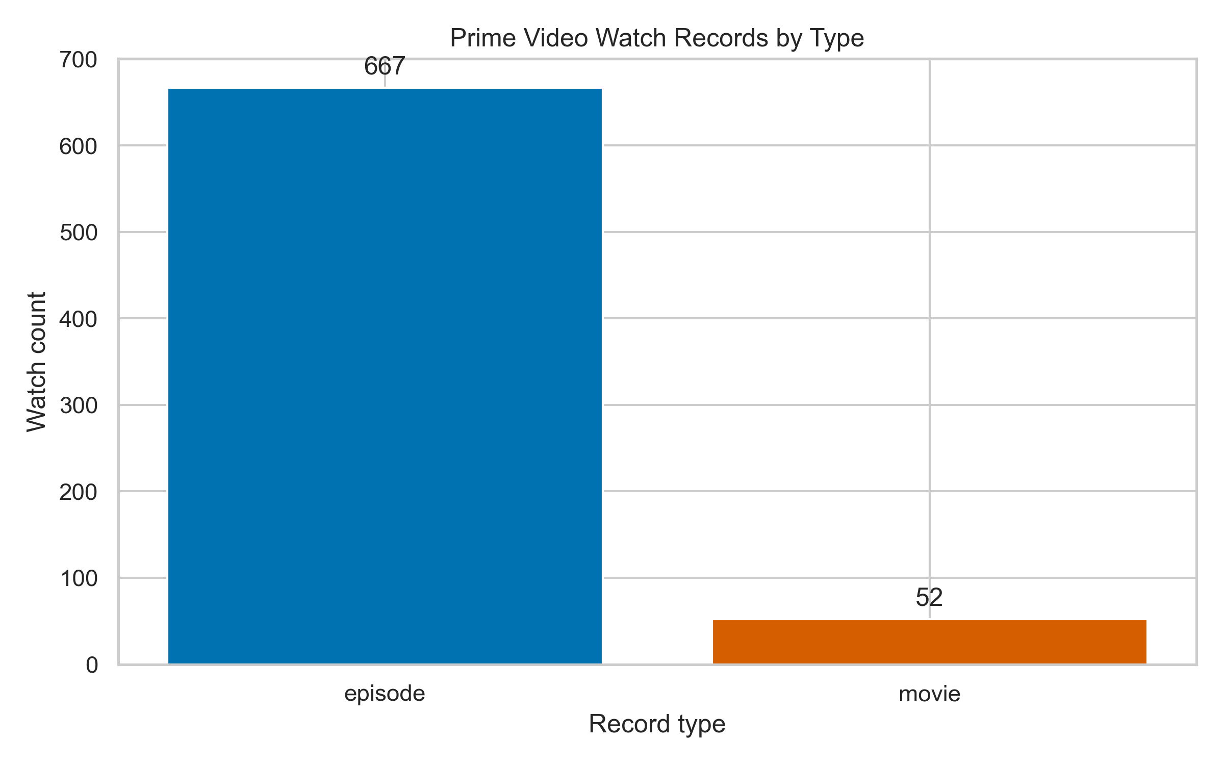 Prime Video Record Type Split