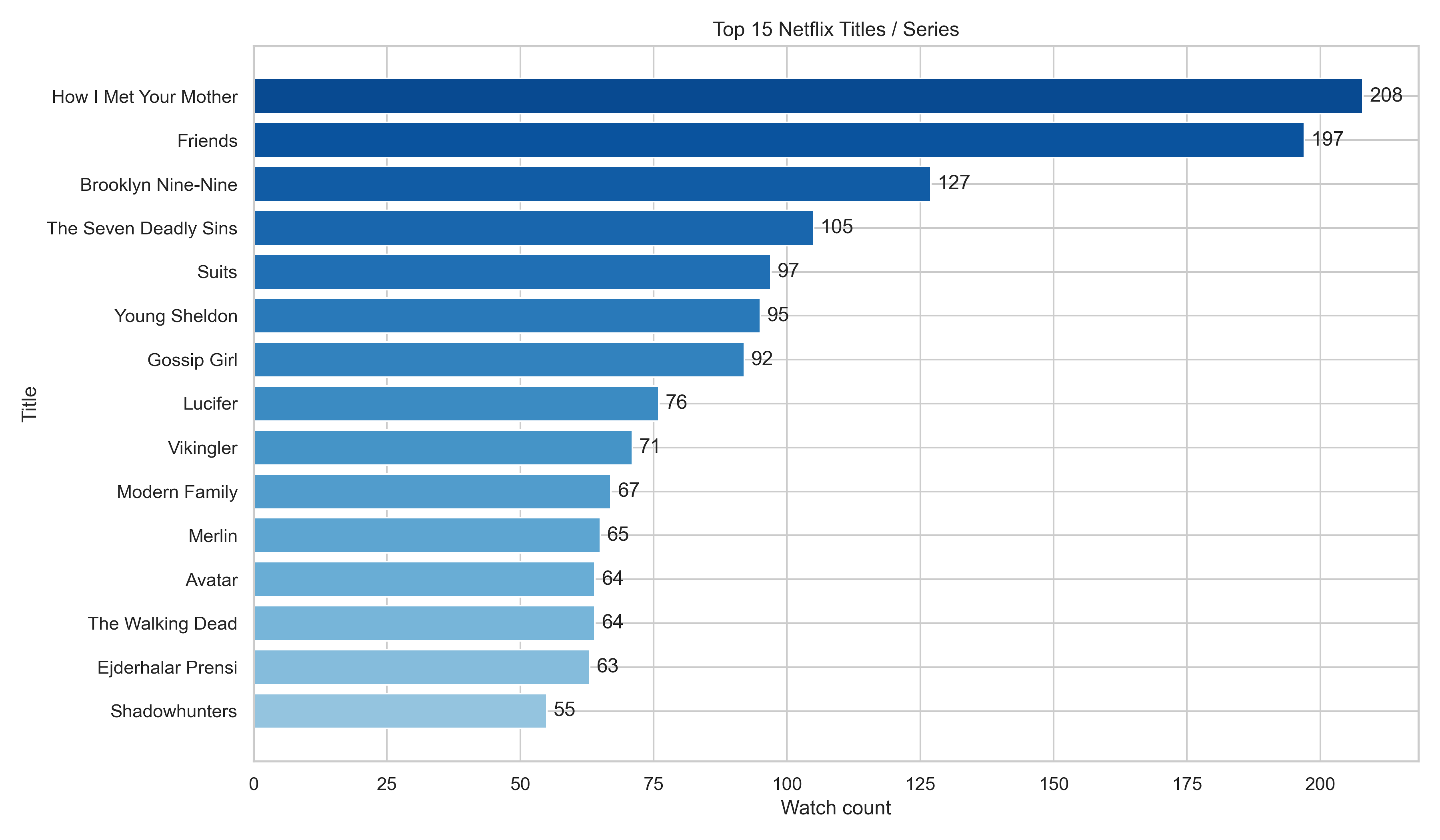 Top 15 Netflix Title Groups