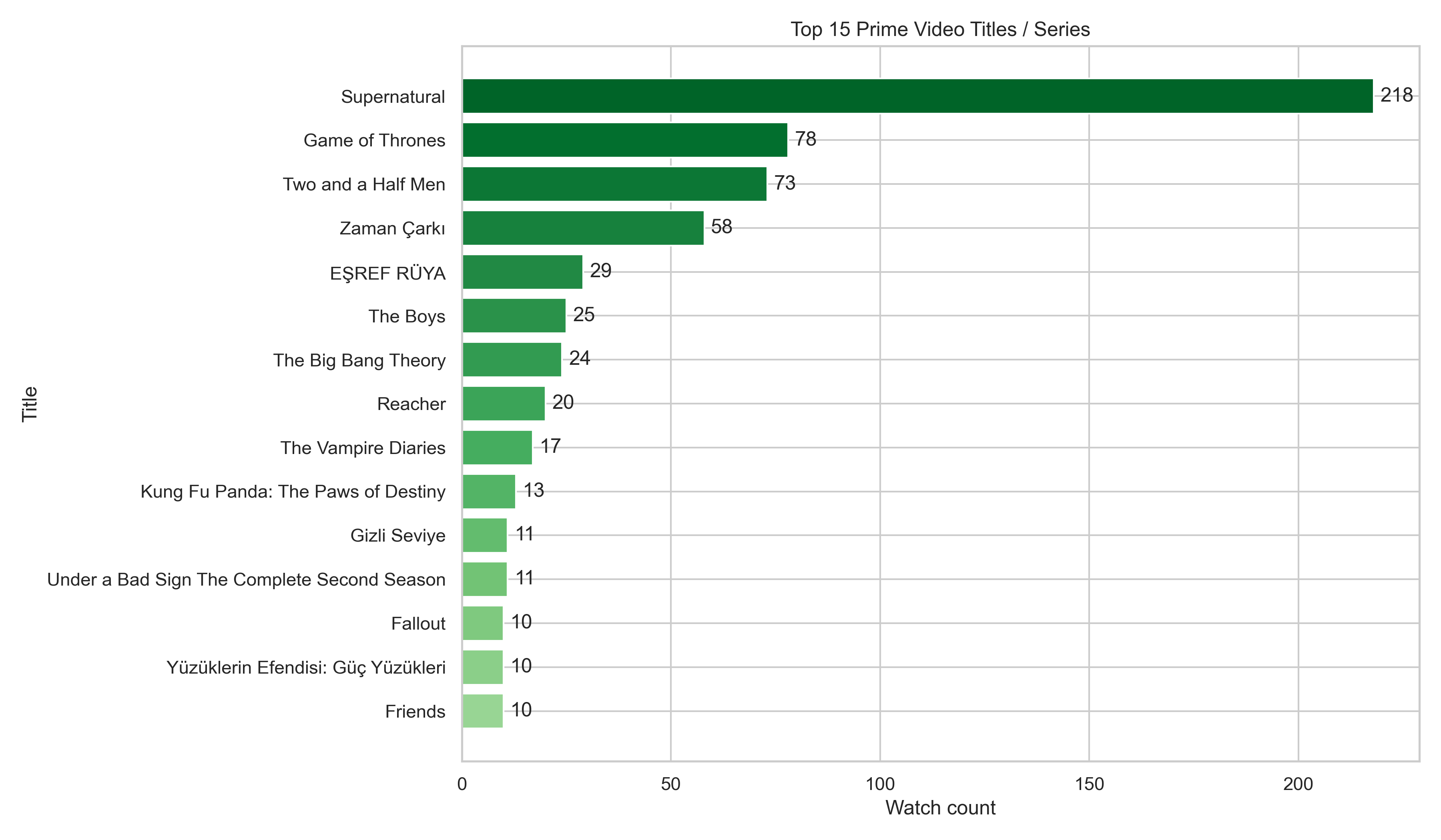 Top 15 Prime Video Title Groups