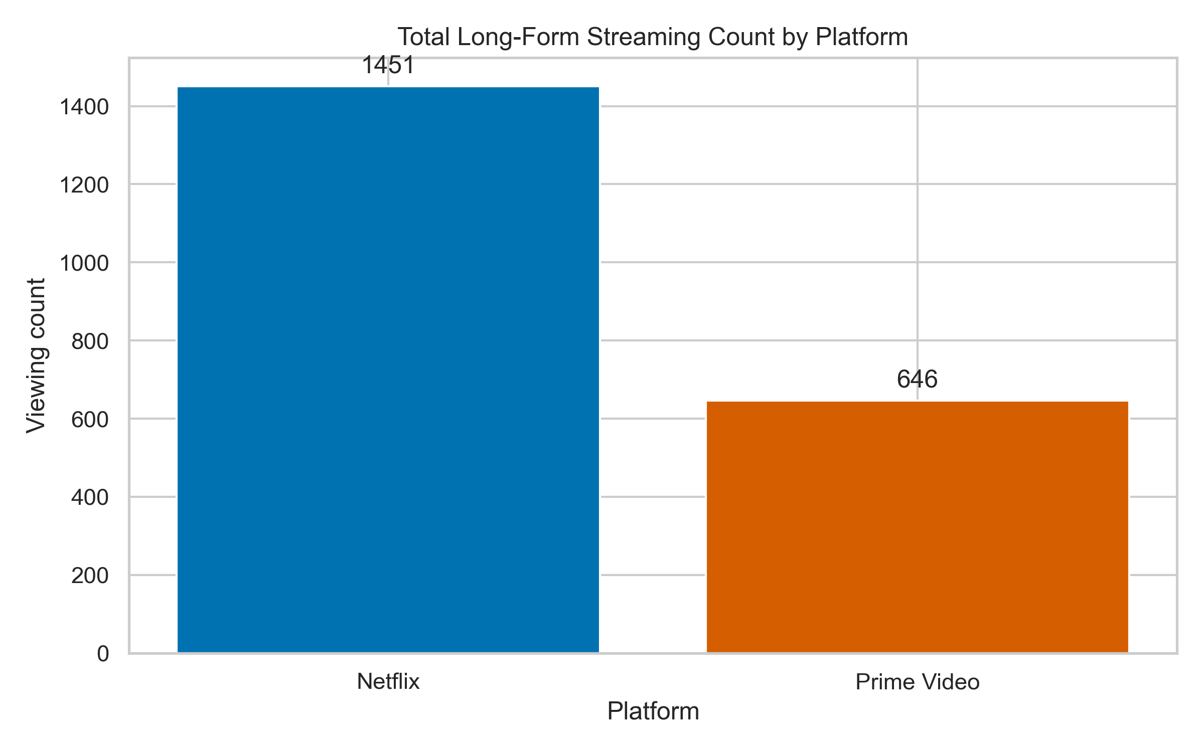 Total Long Form Count By Platform Common Range
