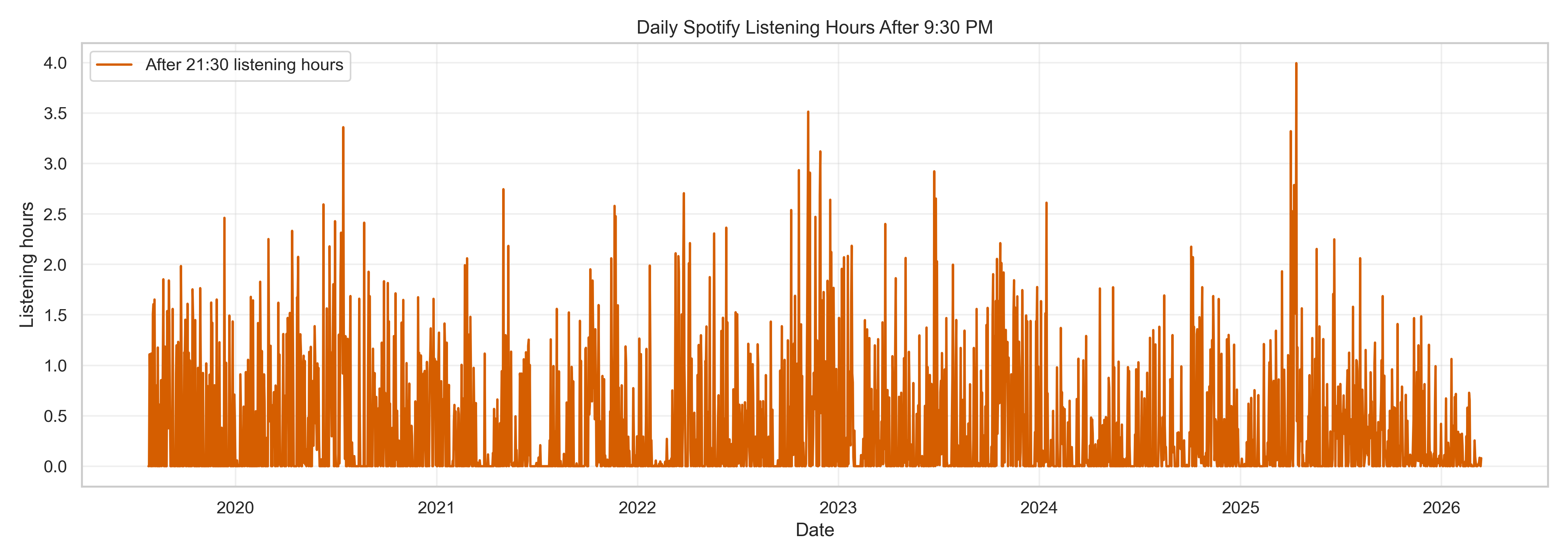 Spotify Daily After 2130 Hours