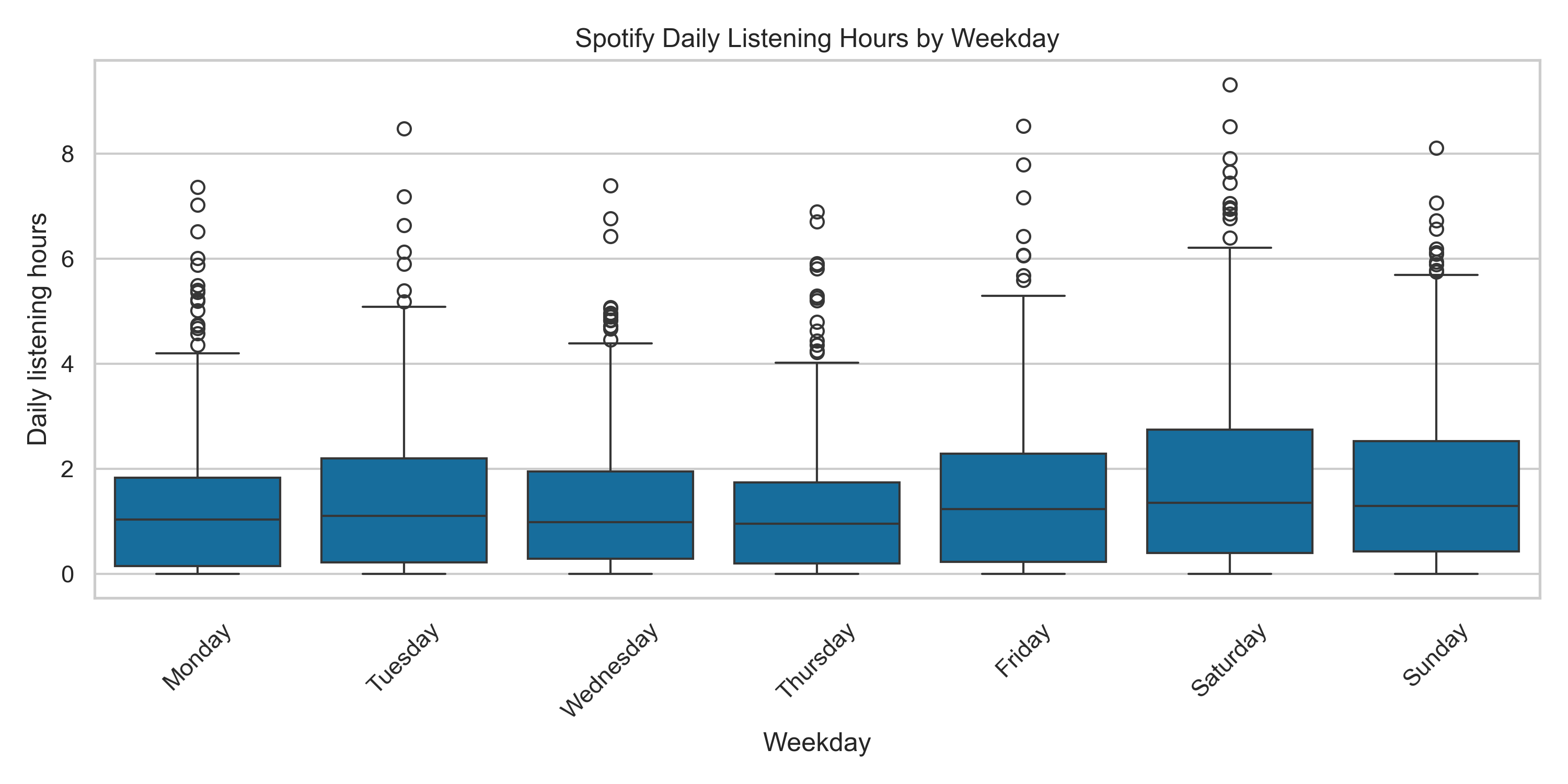 Spotify Daily Hours By Weekday Boxplot