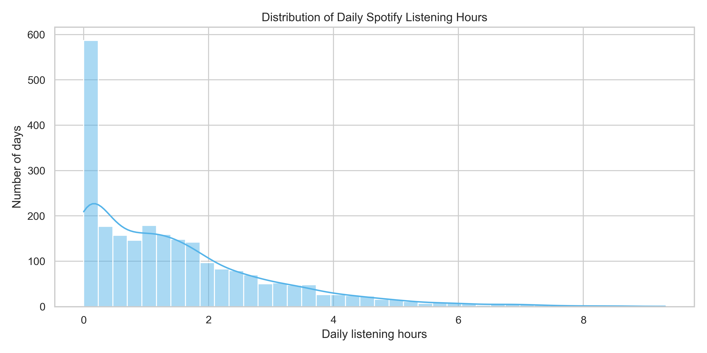 Spotify Daily Hours Distribution