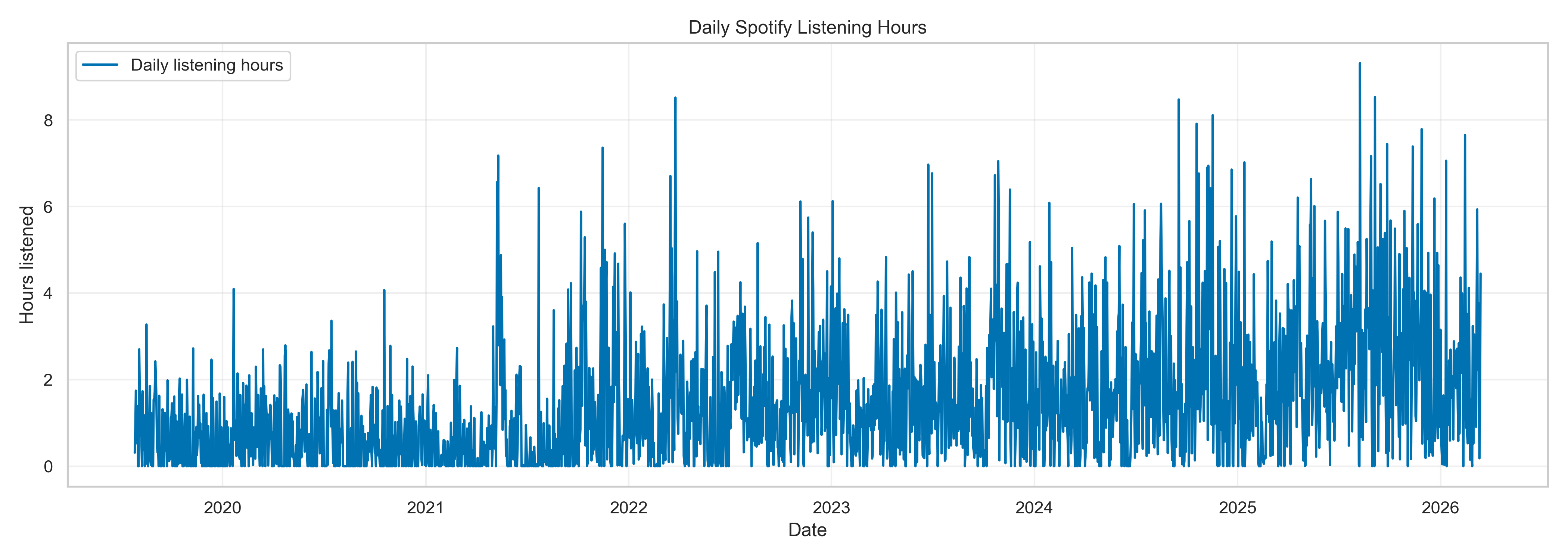 Spotify Daily Listening Hours
