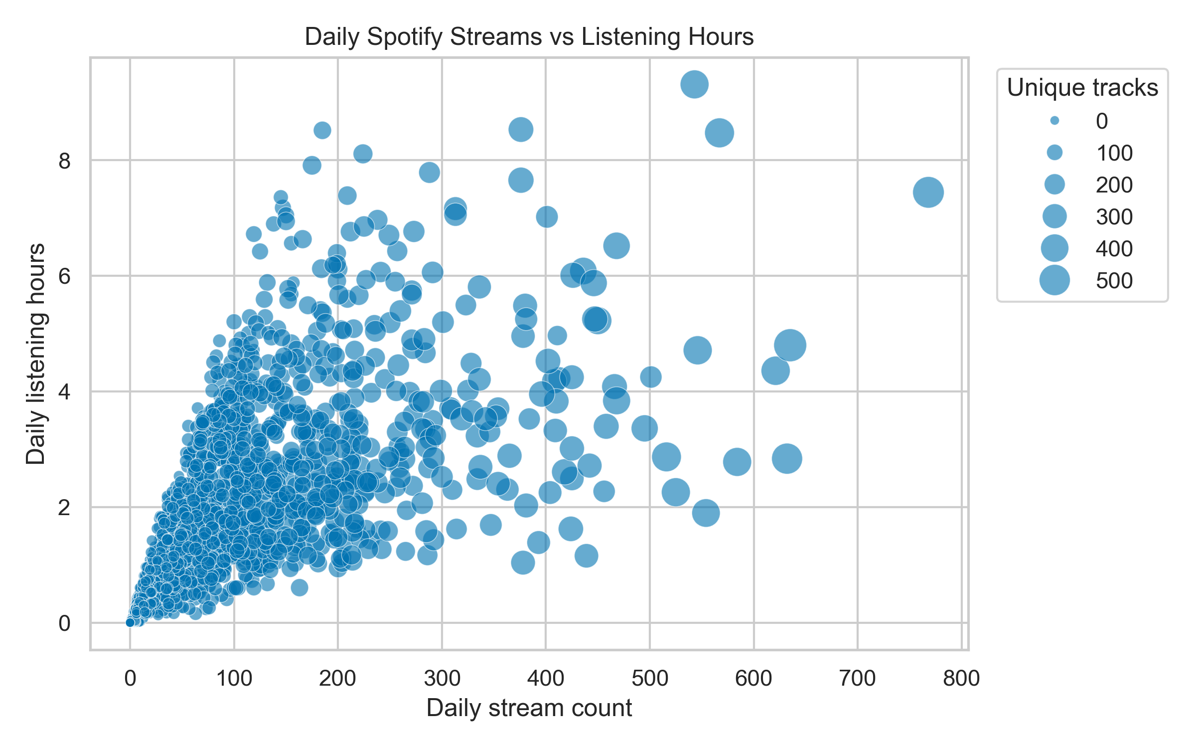 Spotify Daily Streams Vs Hours