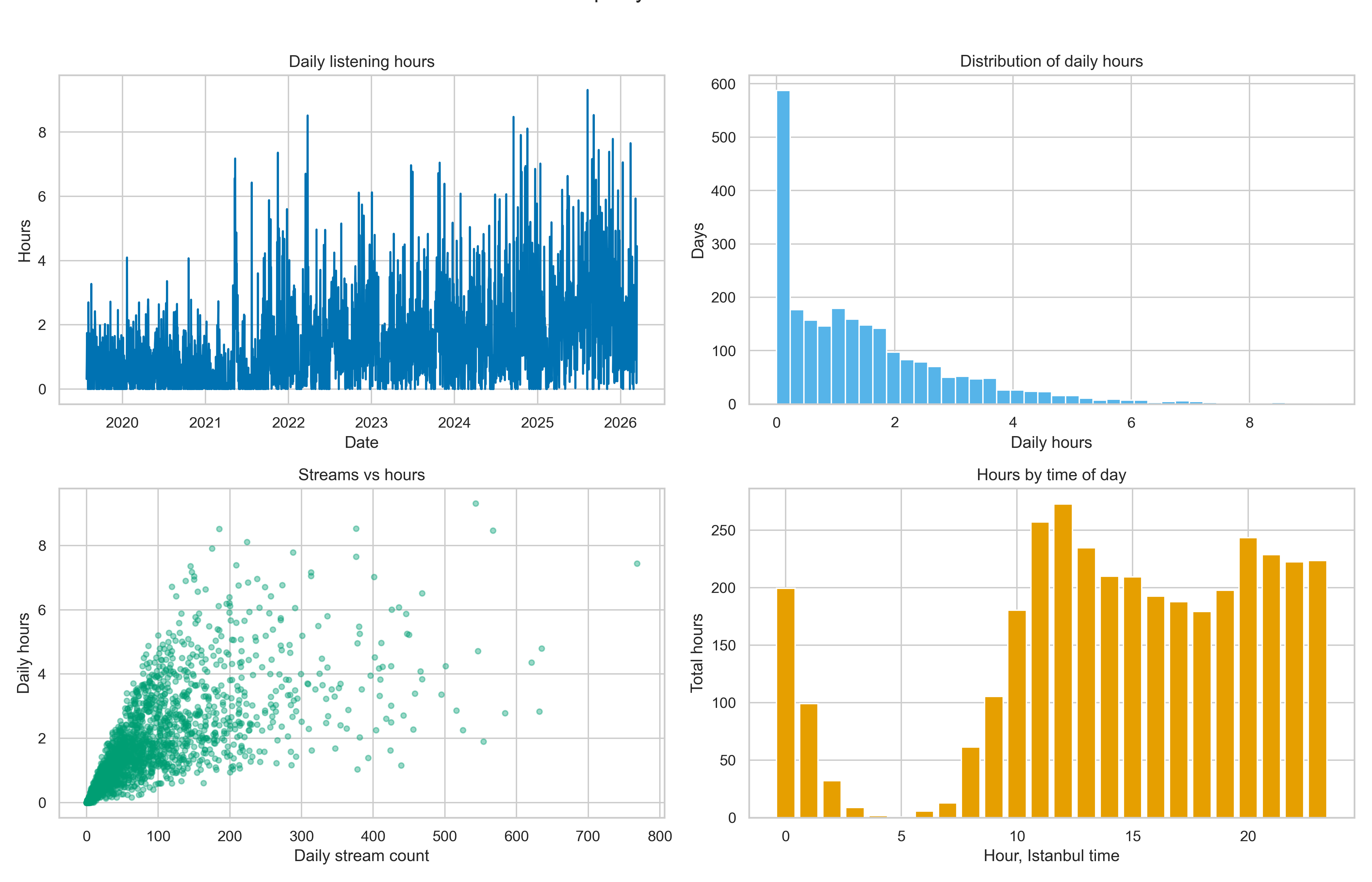 Spotify Eda Overview Panel