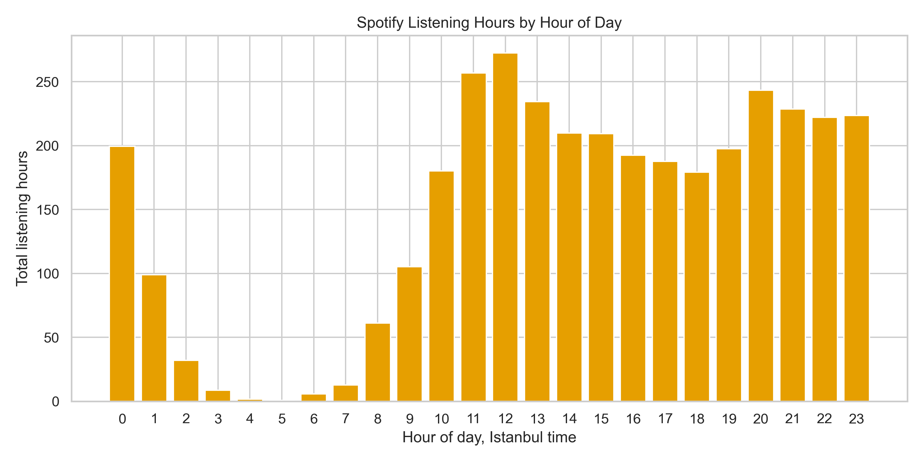 Spotify Listening Hours By Hour