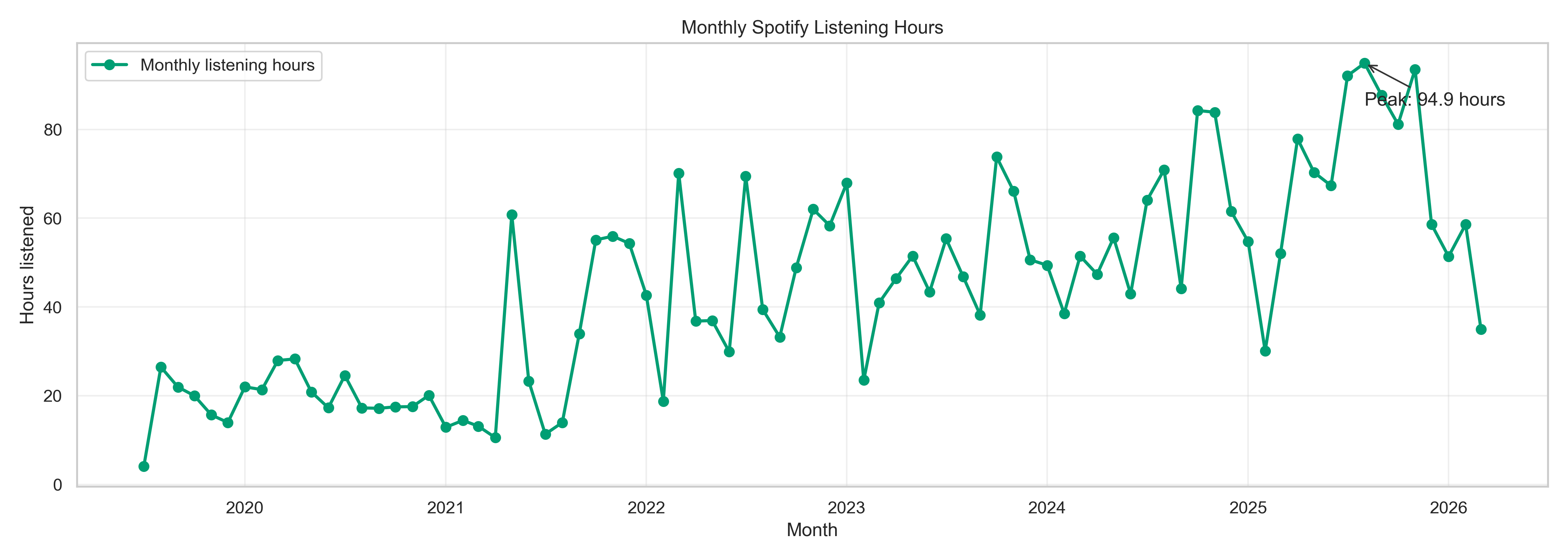 Spotify Monthly Listening Hours