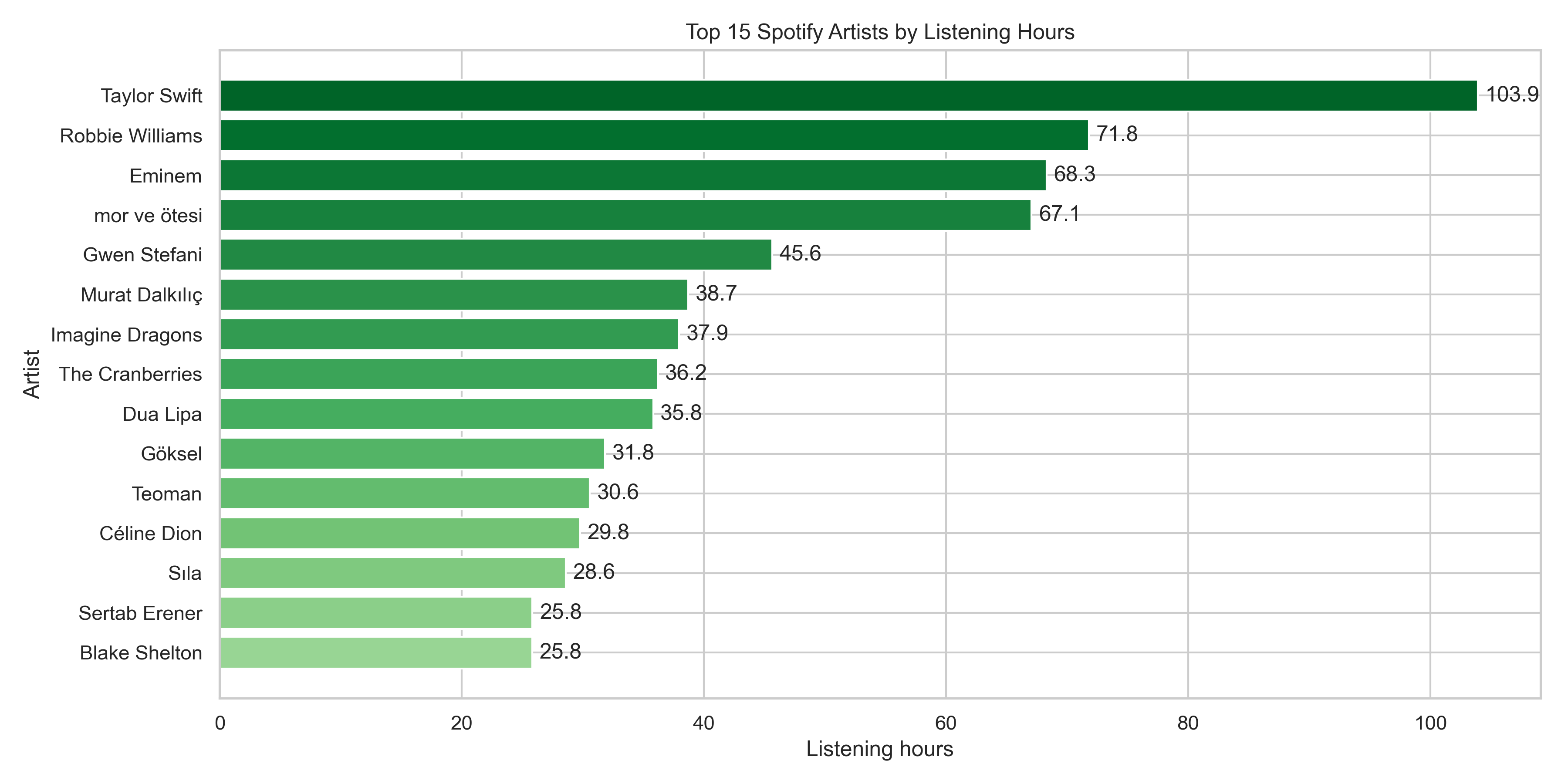 Spotify Top 15 Artists By Hours
