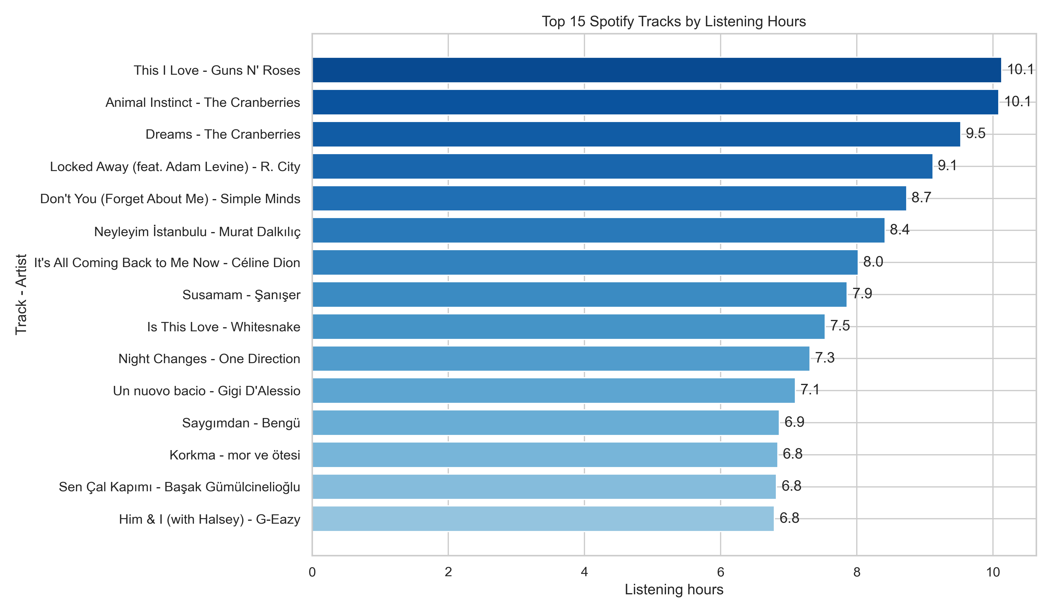 Spotify Top 15 Tracks By Hours
