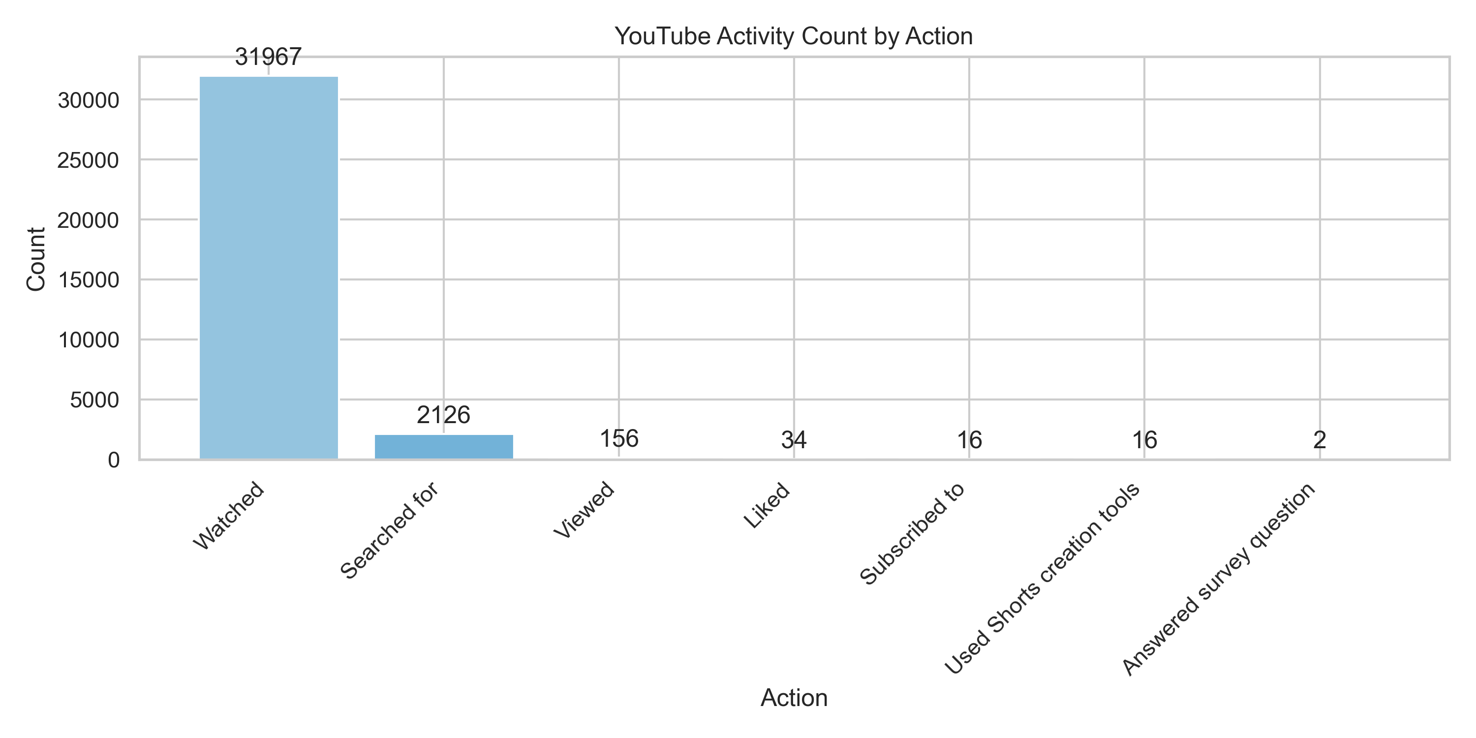 Youtube Activity Count By Action