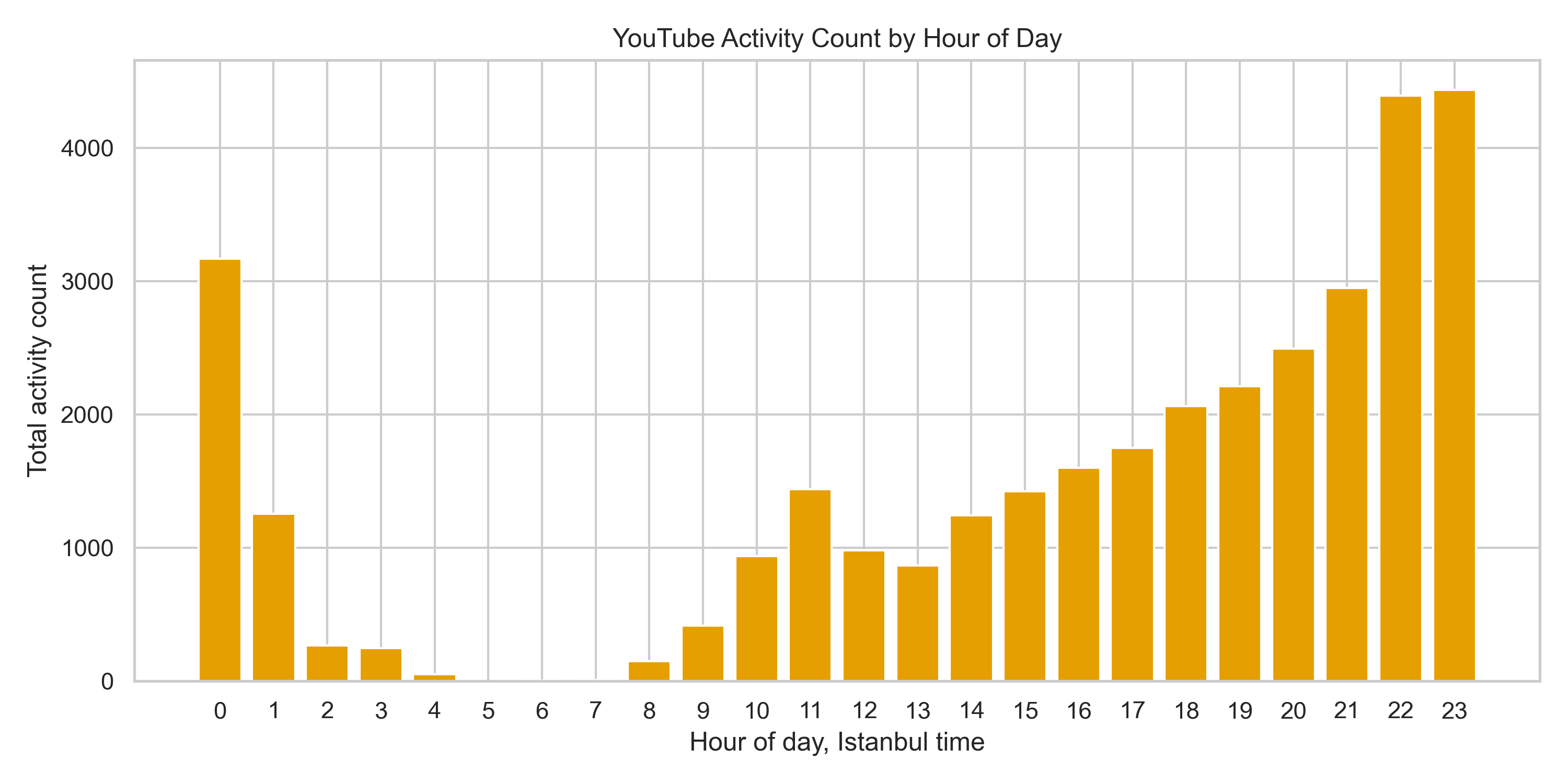 Youtube Activity Count By Hour