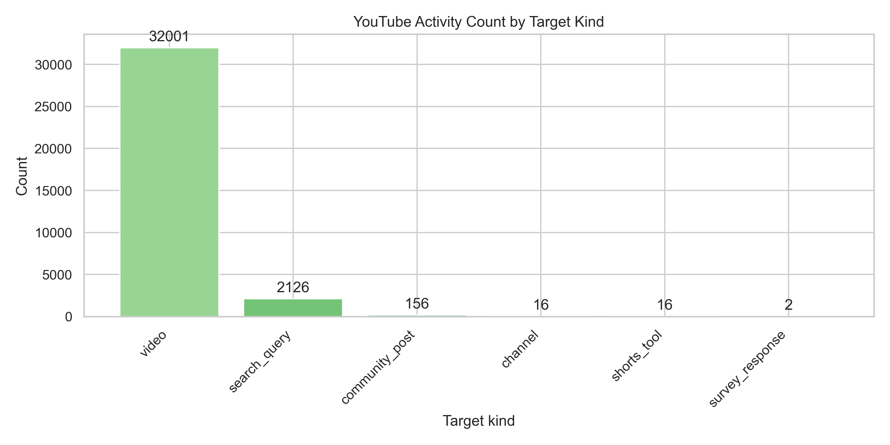 Youtube Activity Count By Target Kind
