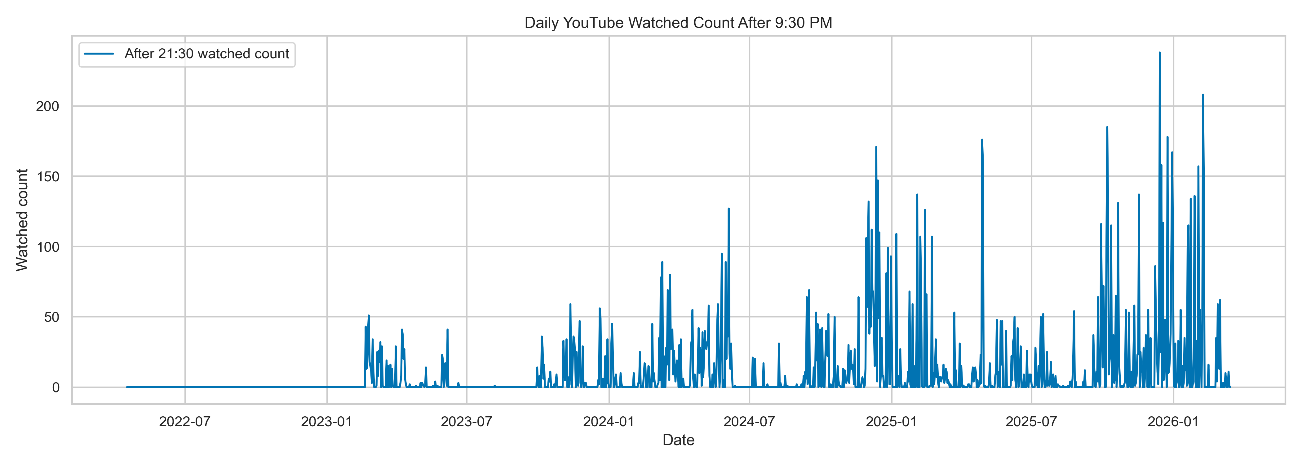 Youtube Daily After 2130 Watched Count