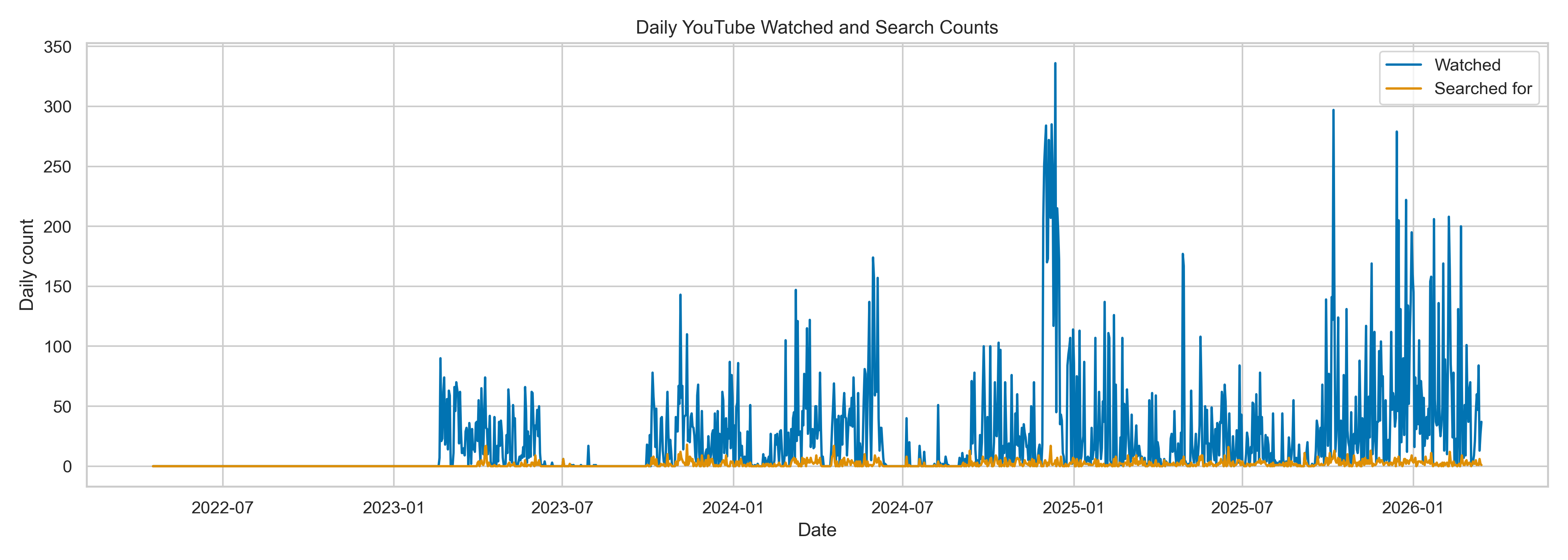 Youtube Daily Watched And Search Counts