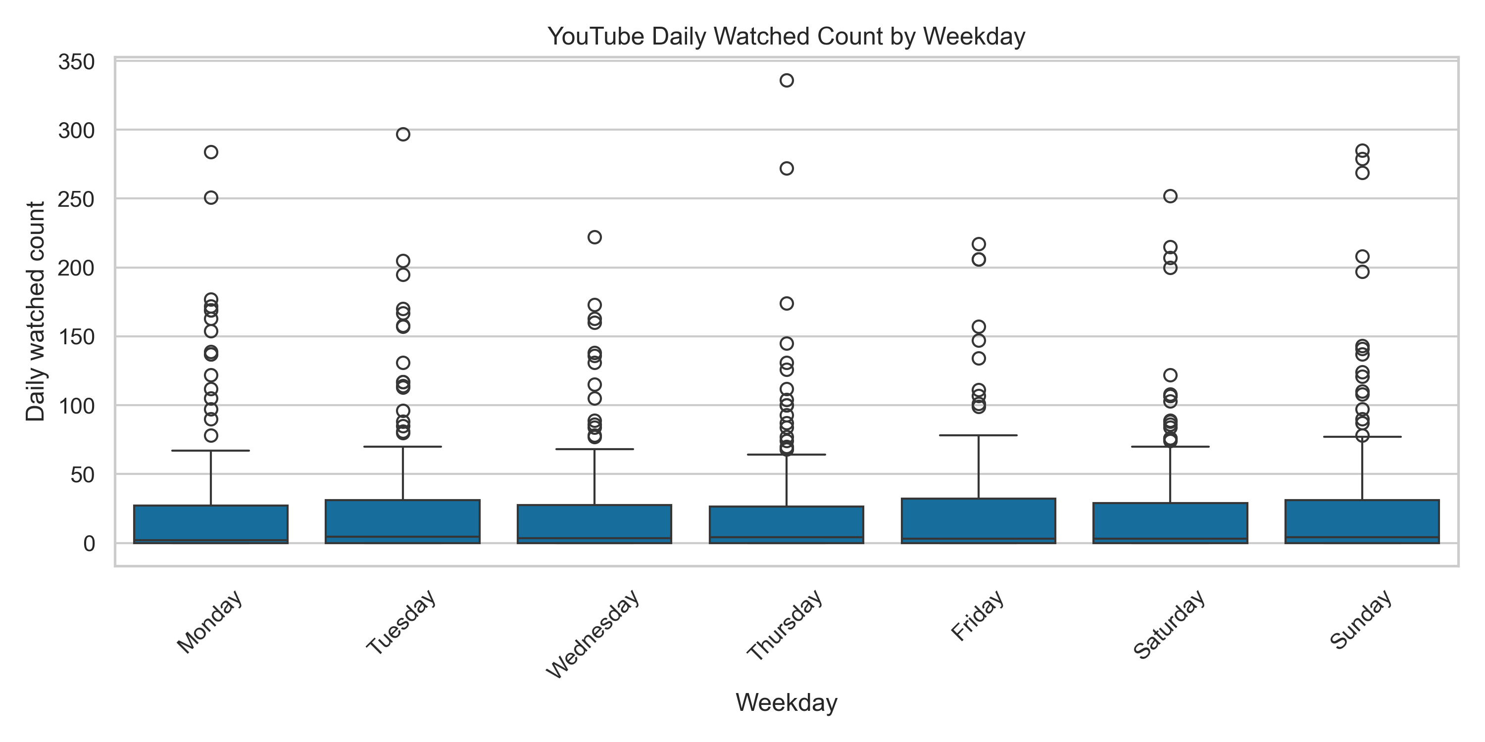 Youtube Daily Watched By Weekday Boxplot