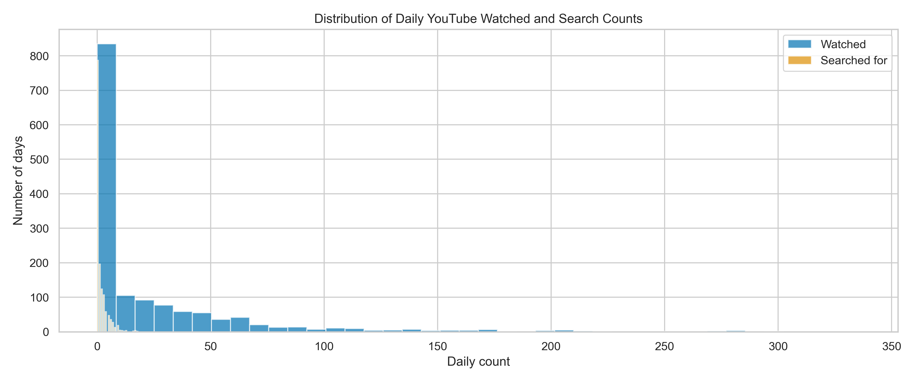 Youtube Daily Watched Search Distribution
