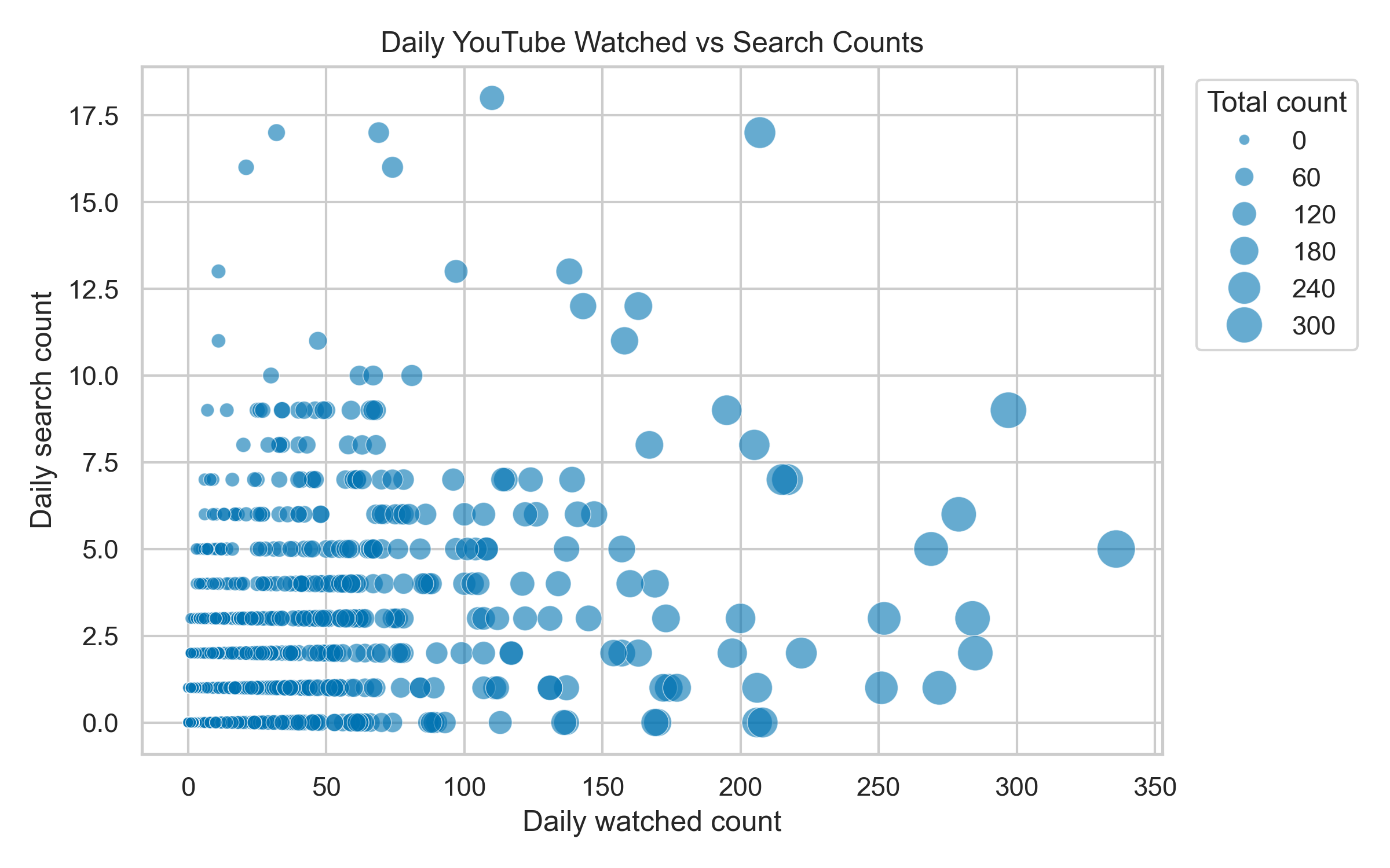 Youtube Daily Watched Vs Search Scatter