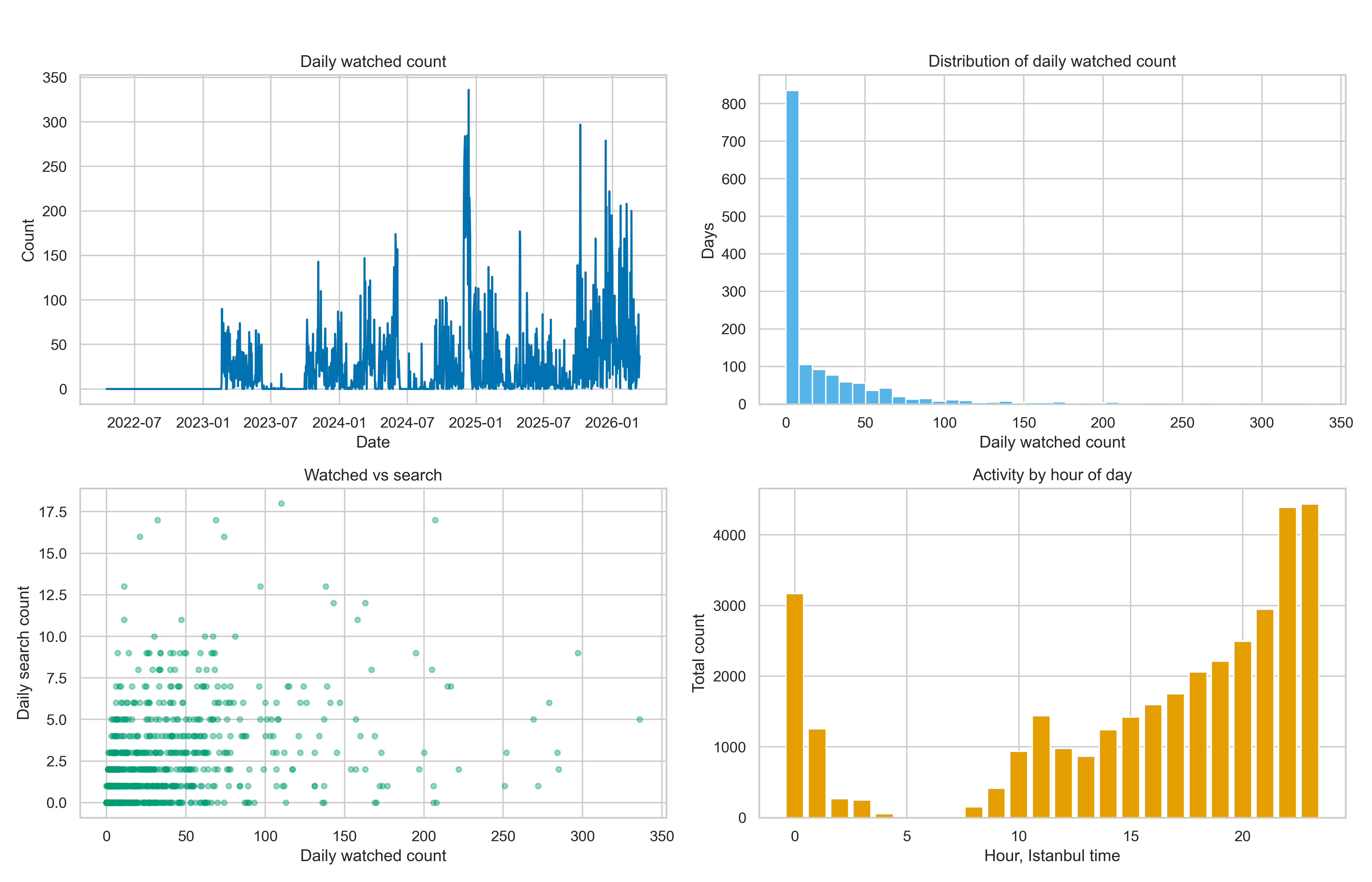 Youtube Eda Overview Panel