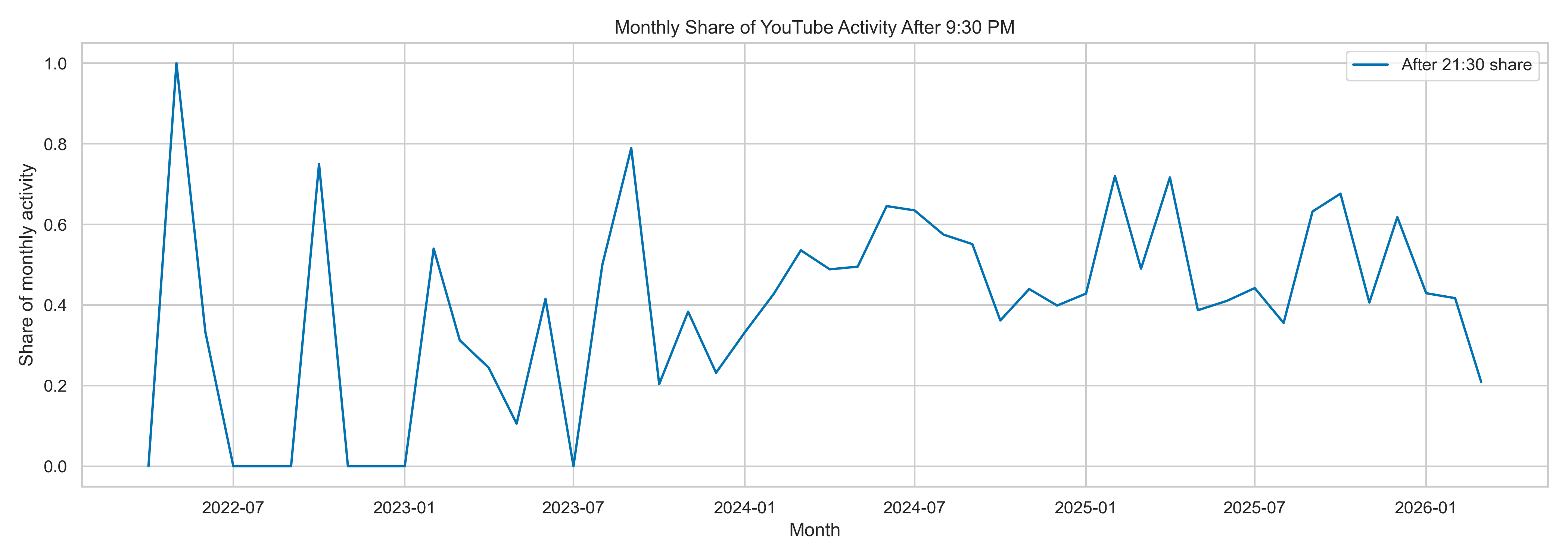Youtube Monthly After 2130 Share