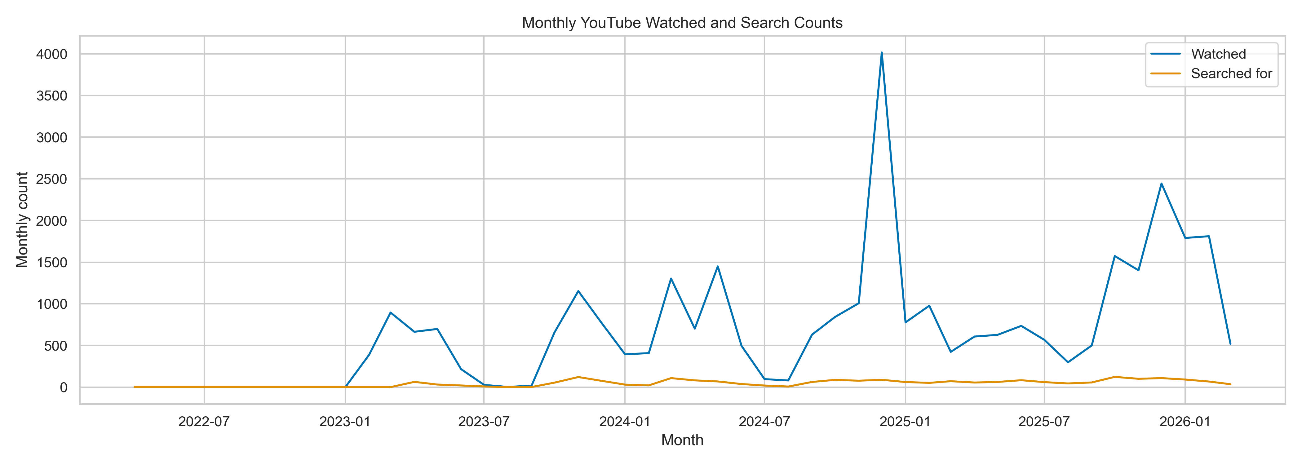 Youtube Monthly Watched And Search Counts