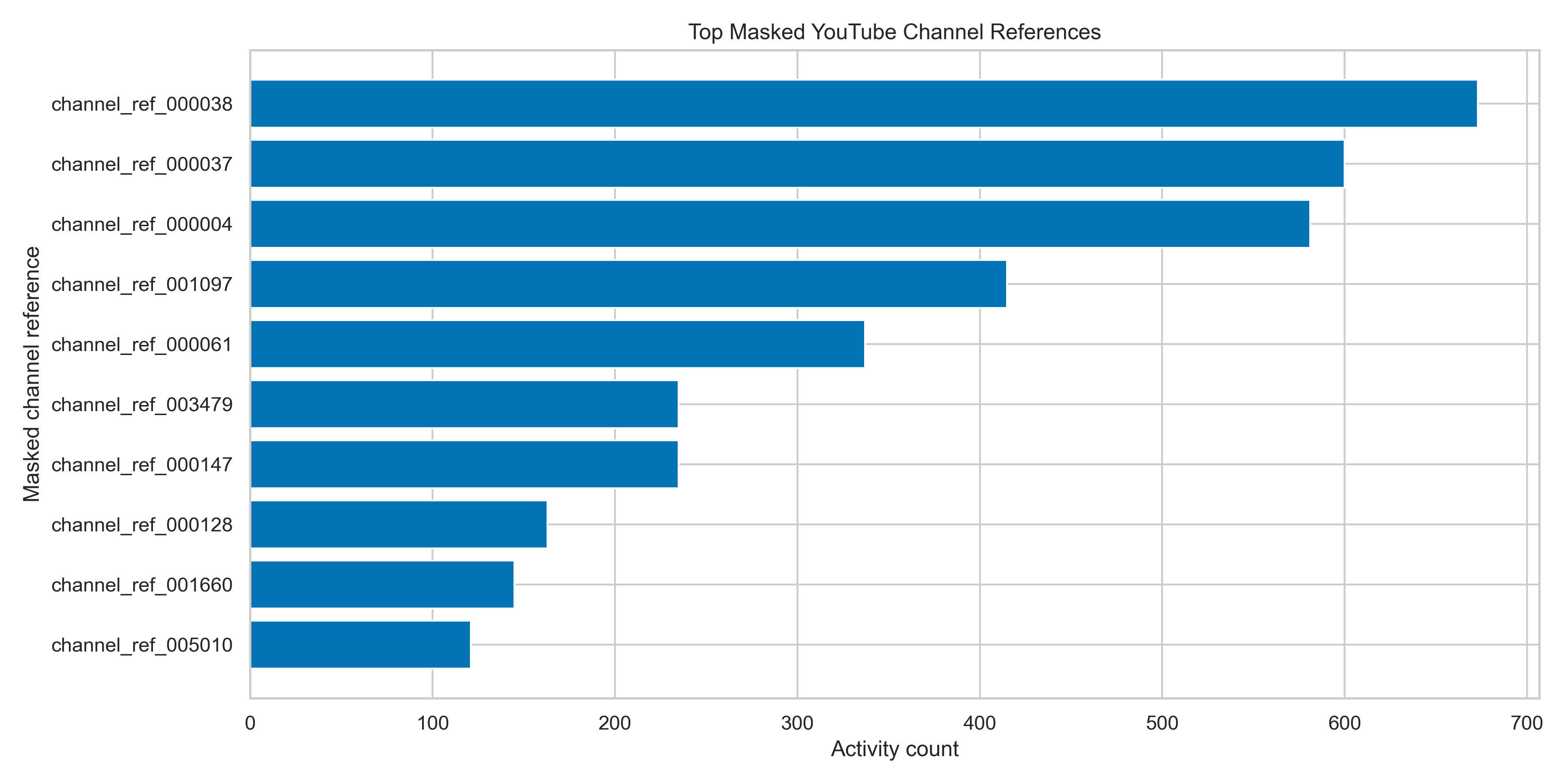 Youtube Top Masked Channel Refs